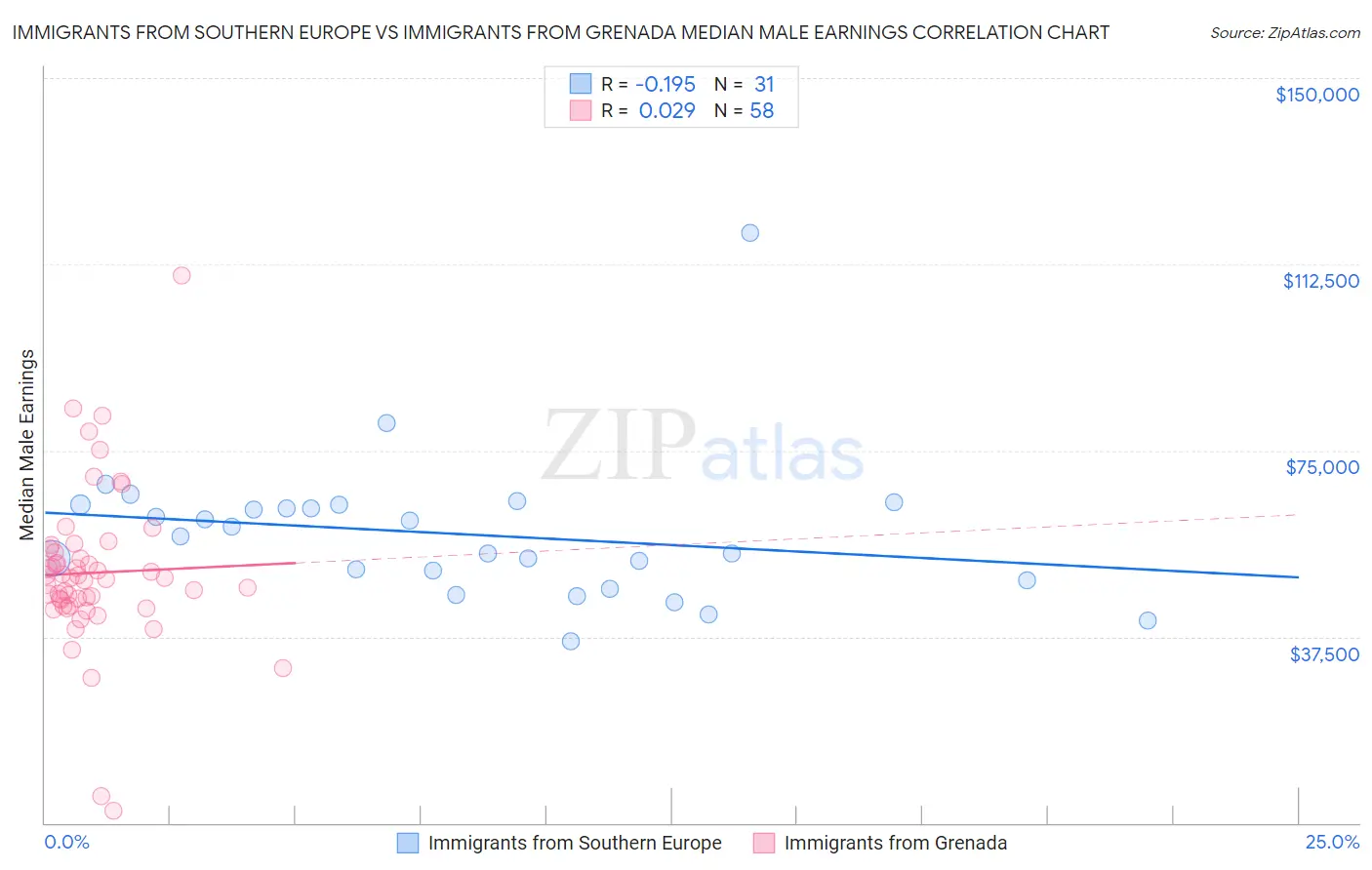 Immigrants from Southern Europe vs Immigrants from Grenada Median Male Earnings