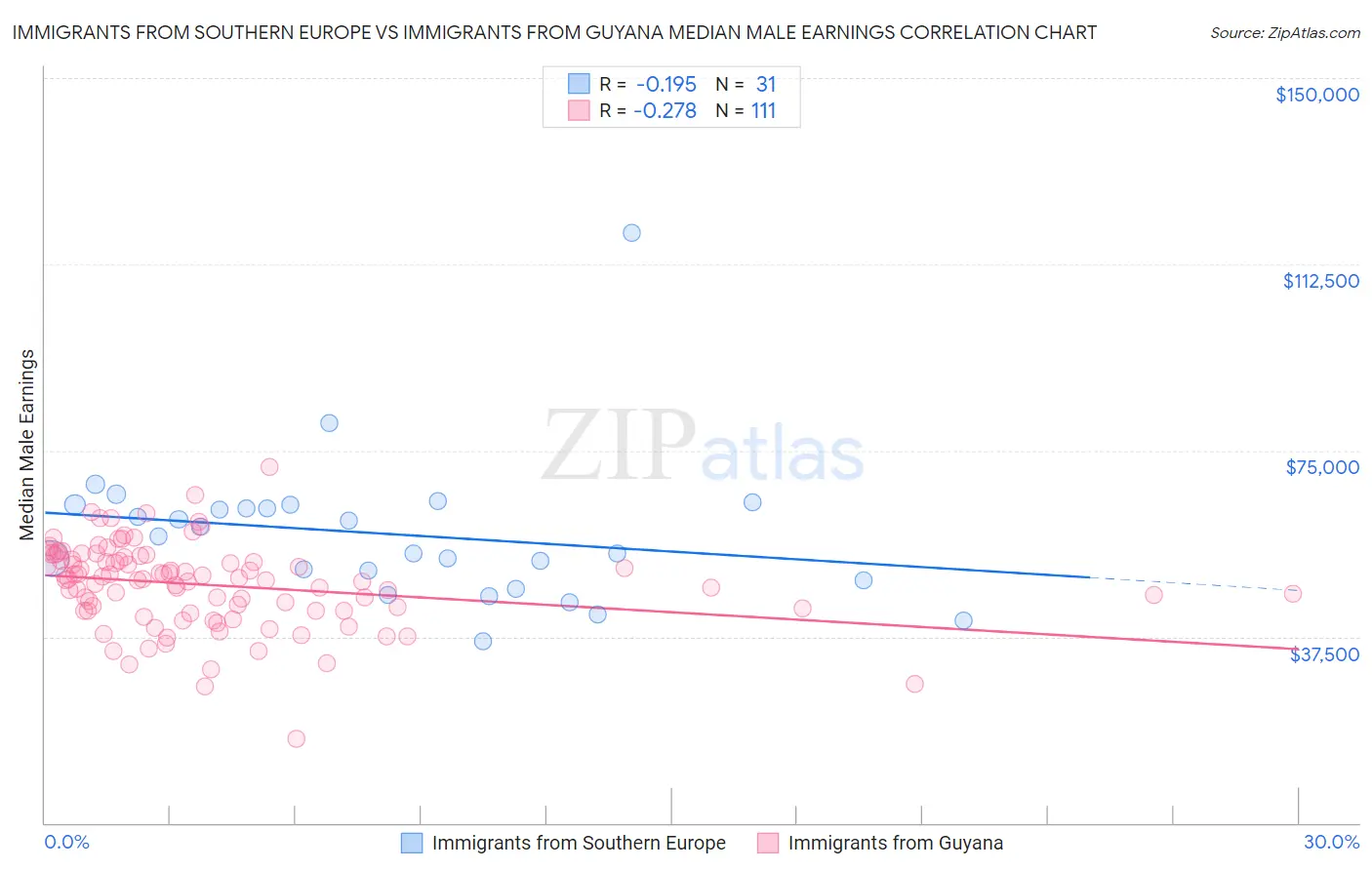 Immigrants from Southern Europe vs Immigrants from Guyana Median Male Earnings