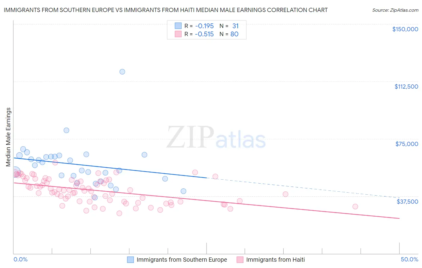 Immigrants from Southern Europe vs Immigrants from Haiti Median Male Earnings