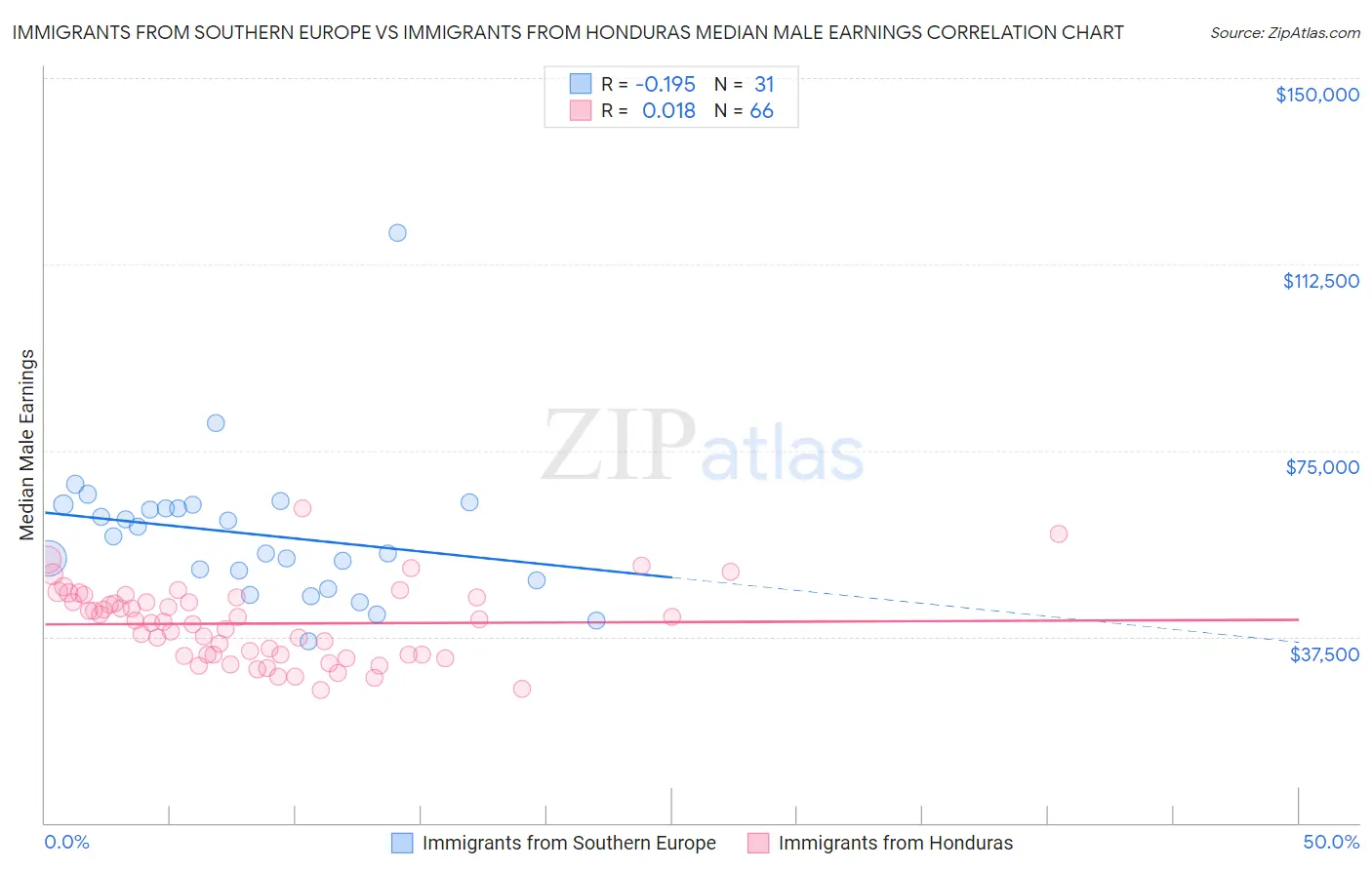 Immigrants from Southern Europe vs Immigrants from Honduras Median Male Earnings