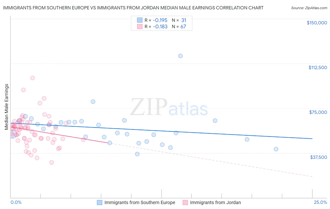 Immigrants from Southern Europe vs Immigrants from Jordan Median Male Earnings