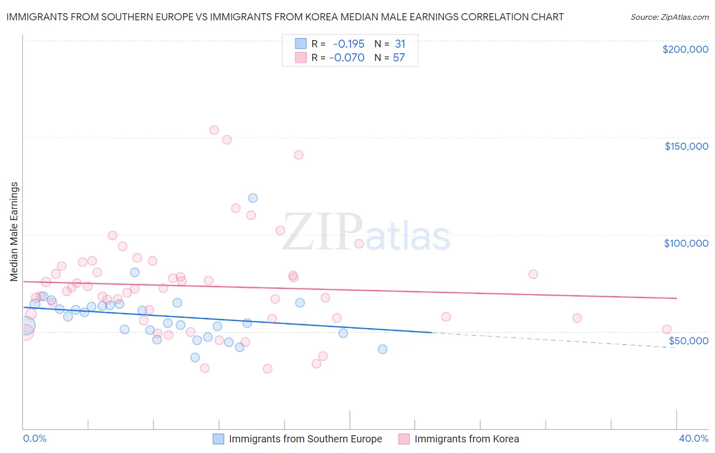 Immigrants from Southern Europe vs Immigrants from Korea Median Male Earnings