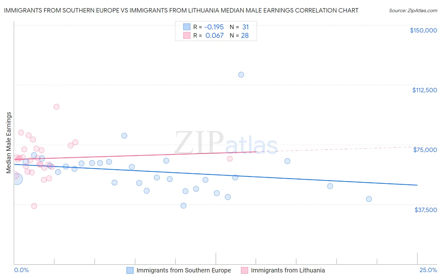 Immigrants from Southern Europe vs Immigrants from Lithuania Median Male Earnings