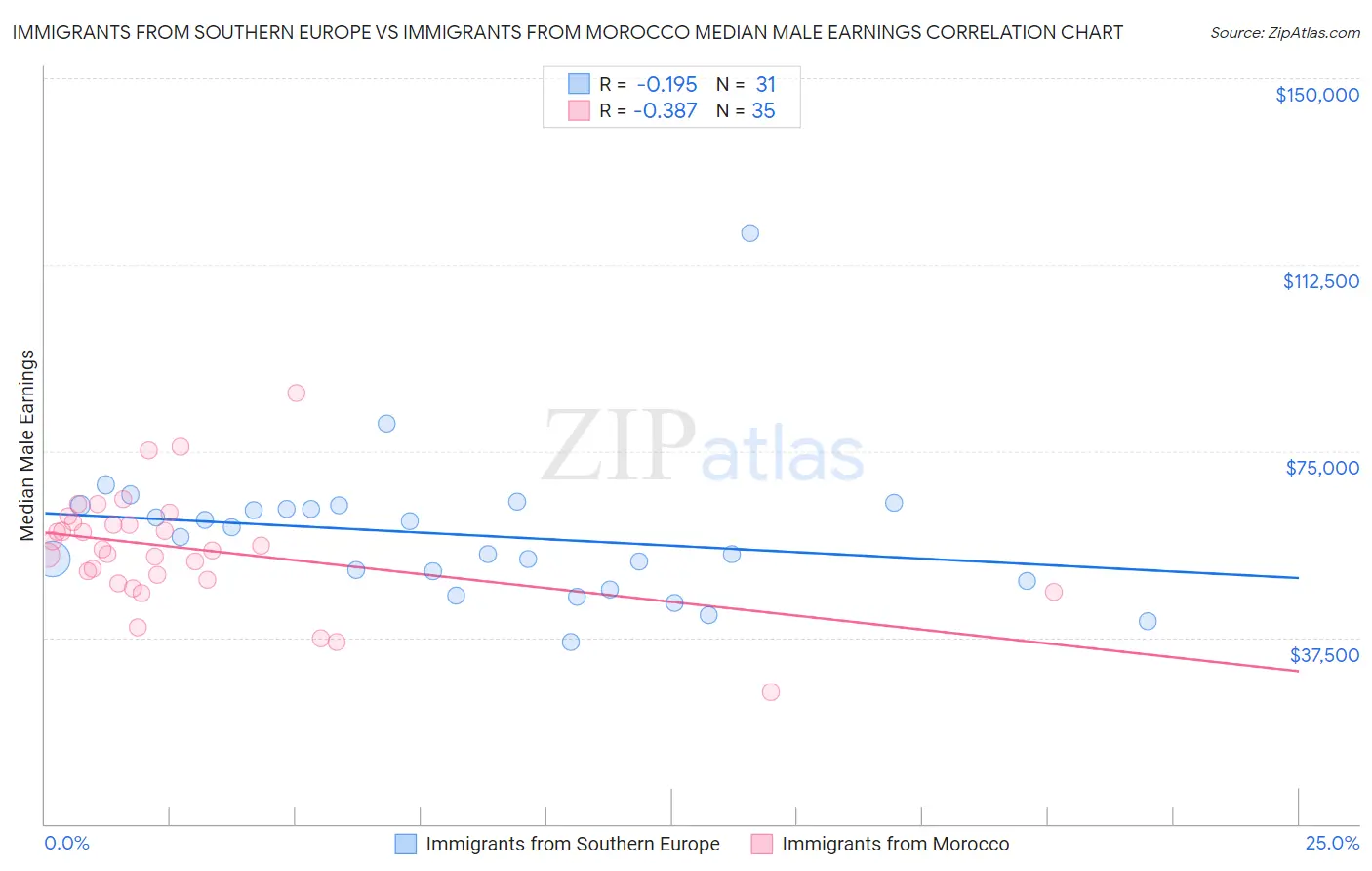 Immigrants from Southern Europe vs Immigrants from Morocco Median Male Earnings