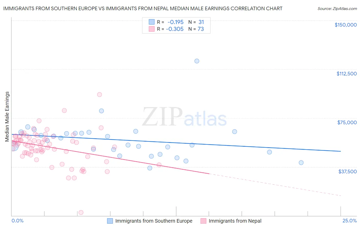 Immigrants from Southern Europe vs Immigrants from Nepal Median Male Earnings