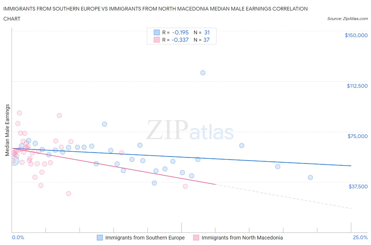 Immigrants from Southern Europe vs Immigrants from North Macedonia Median Male Earnings