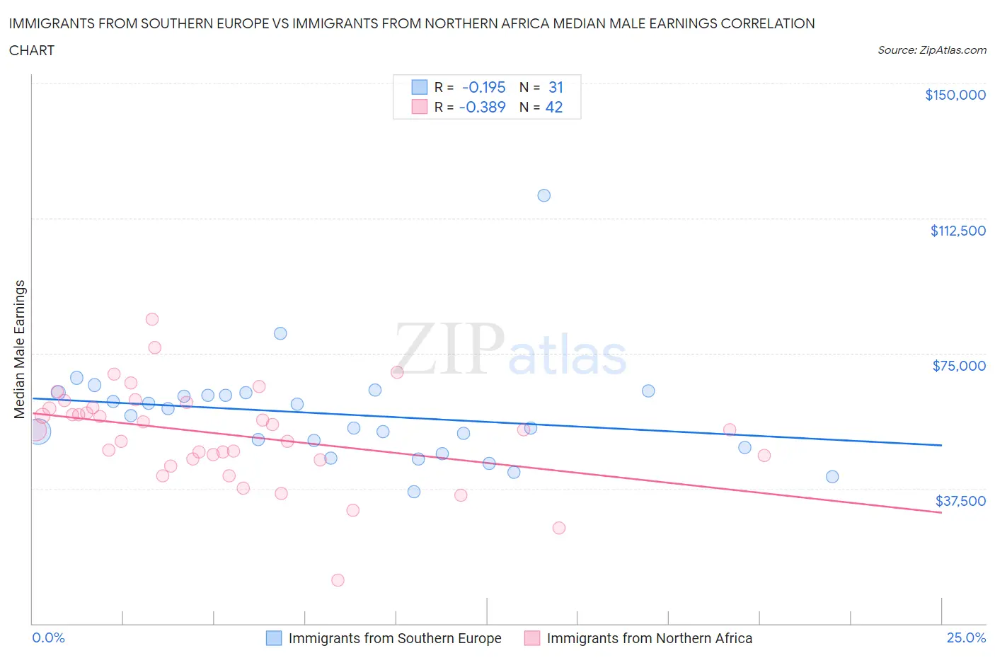 Immigrants from Southern Europe vs Immigrants from Northern Africa Median Male Earnings