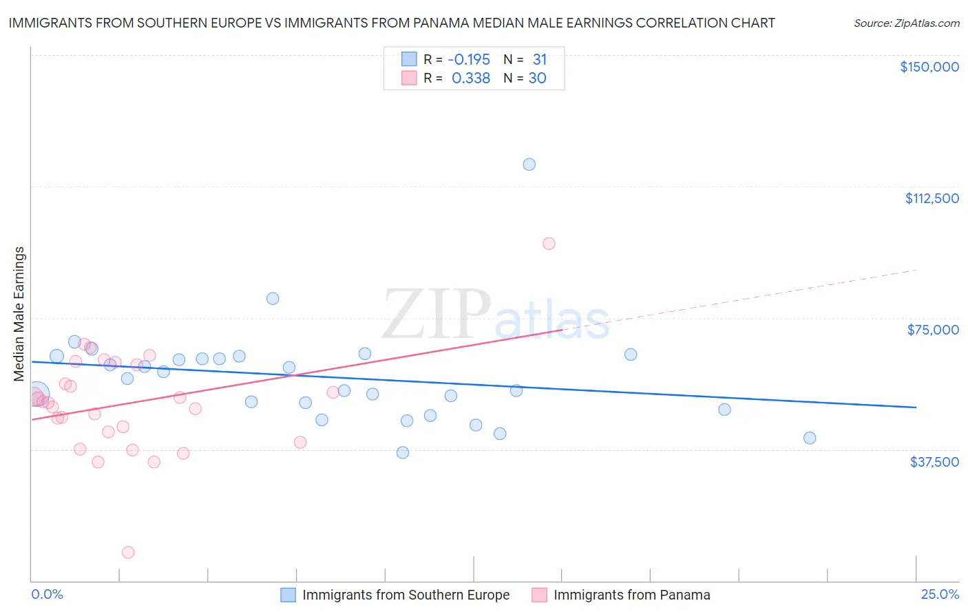 Immigrants from Southern Europe vs Immigrants from Panama Median Male Earnings