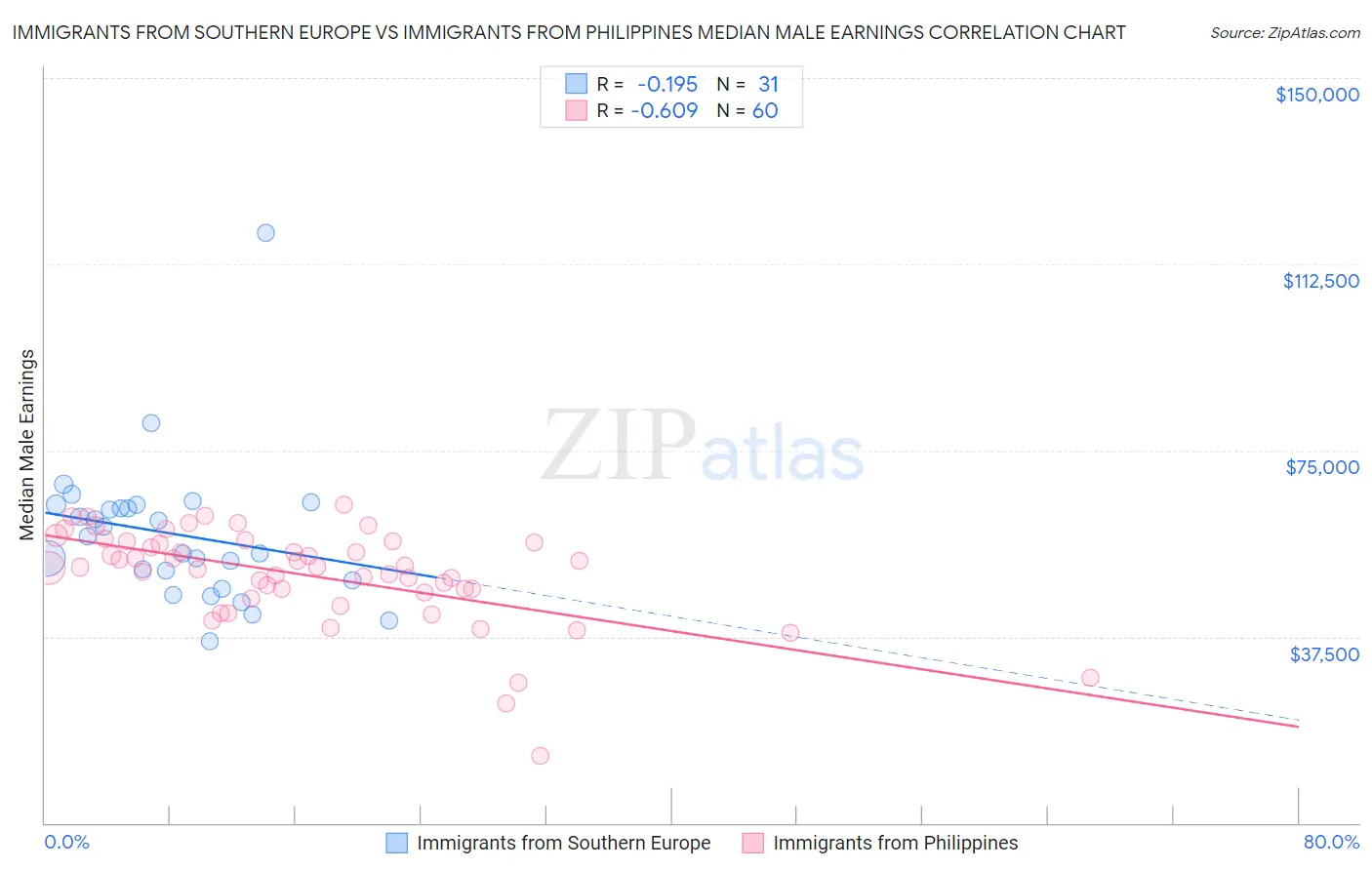 Immigrants from Southern Europe vs Immigrants from Philippines Median Male Earnings