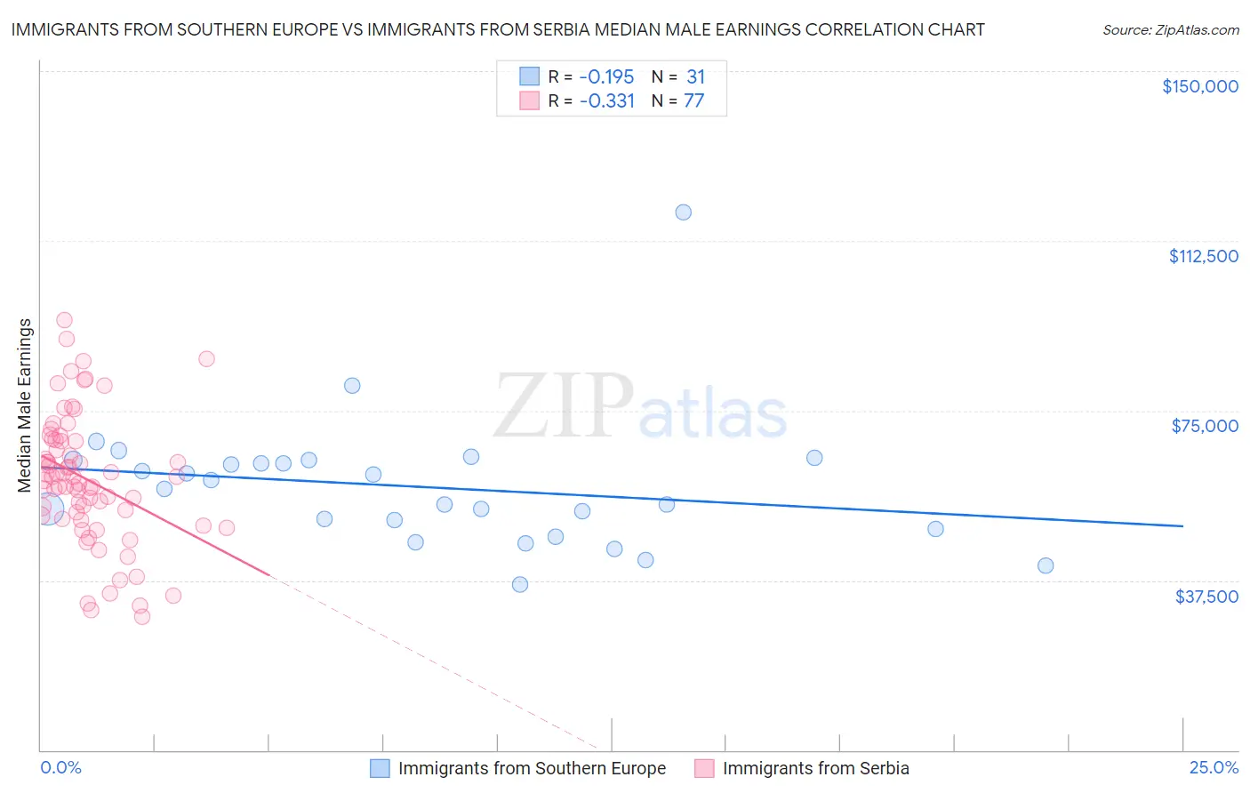 Immigrants from Southern Europe vs Immigrants from Serbia Median Male Earnings