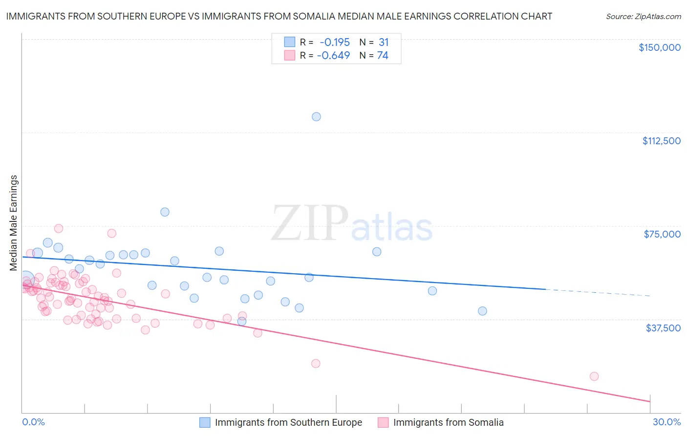 Immigrants from Southern Europe vs Immigrants from Somalia Median Male Earnings