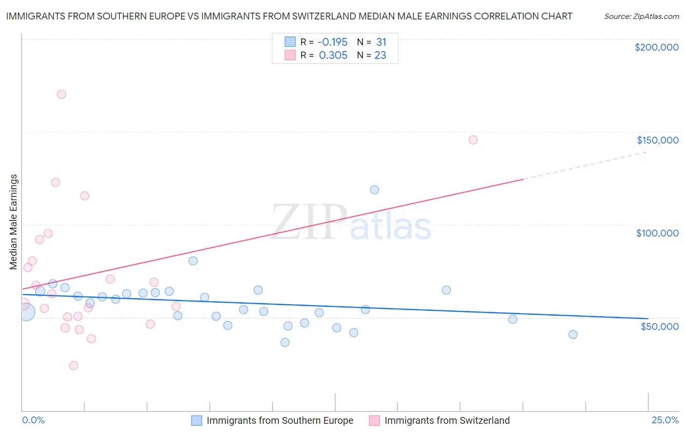 Immigrants from Southern Europe vs Immigrants from Switzerland Median Male Earnings