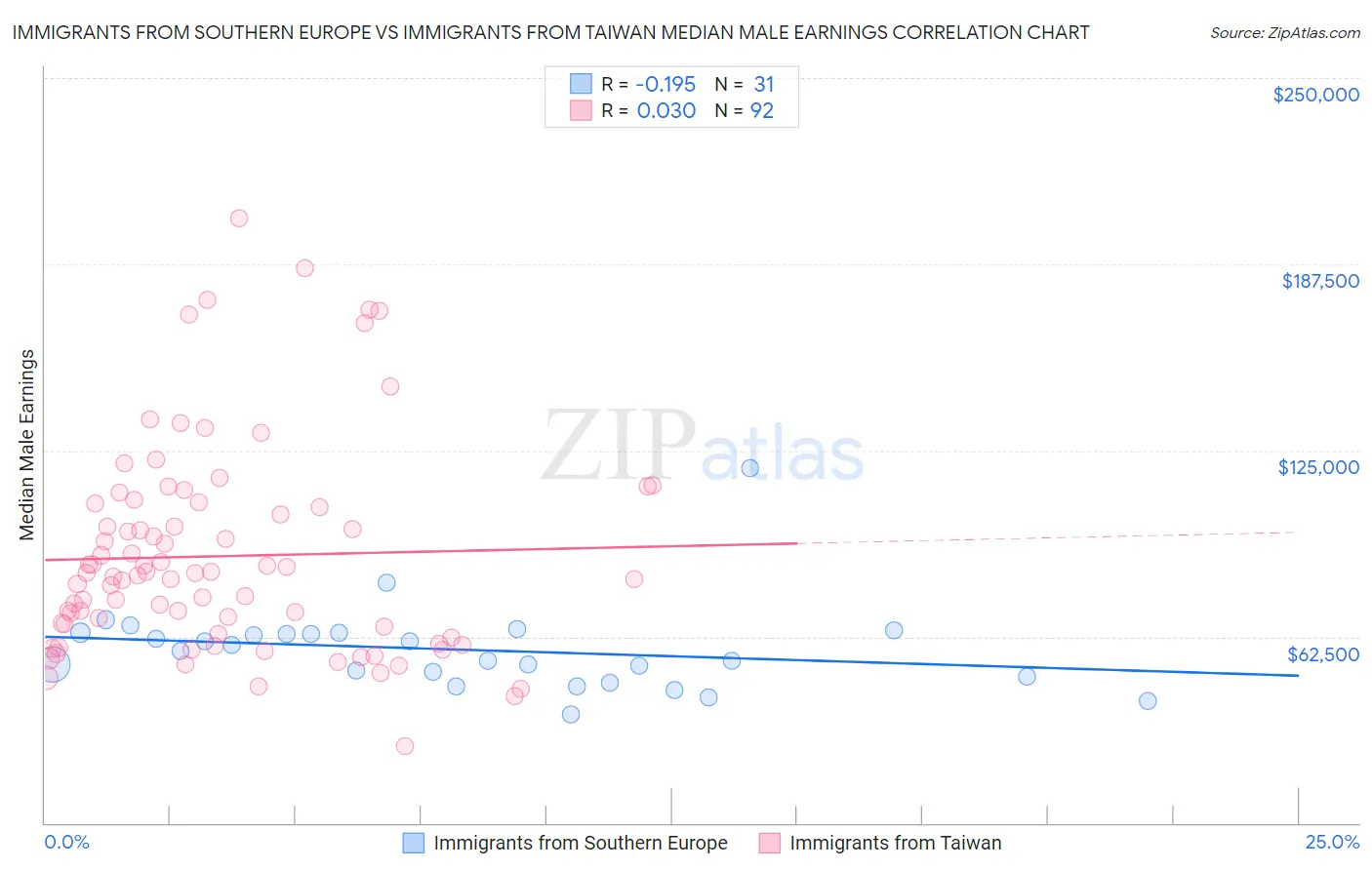 Immigrants from Southern Europe vs Immigrants from Taiwan Median Male Earnings