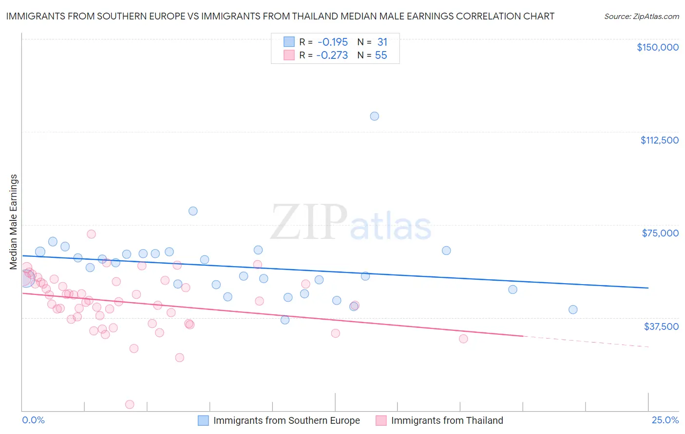 Immigrants from Southern Europe vs Immigrants from Thailand Median Male Earnings