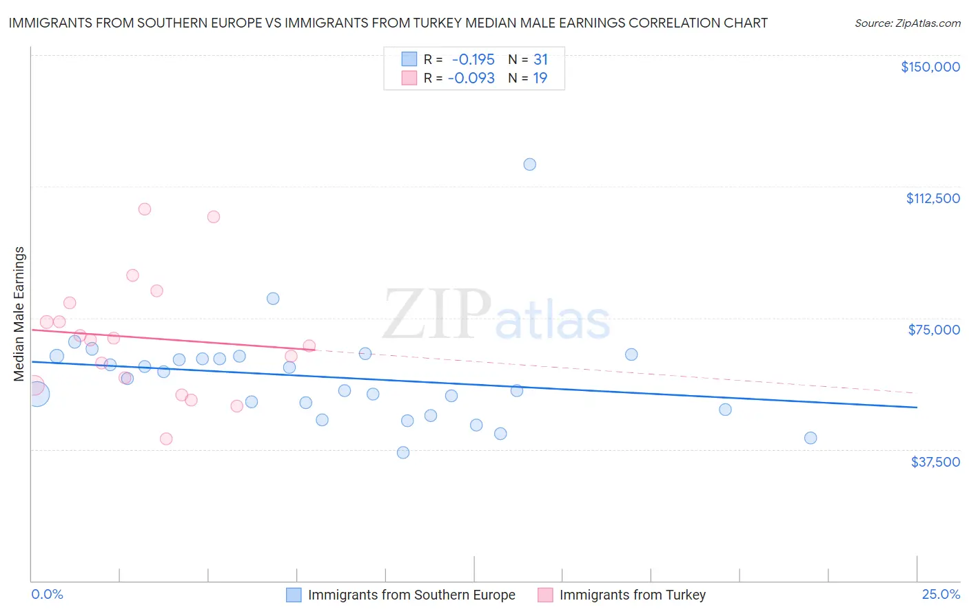 Immigrants from Southern Europe vs Immigrants from Turkey Median Male Earnings