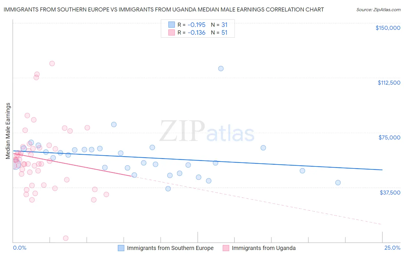 Immigrants from Southern Europe vs Immigrants from Uganda Median Male Earnings