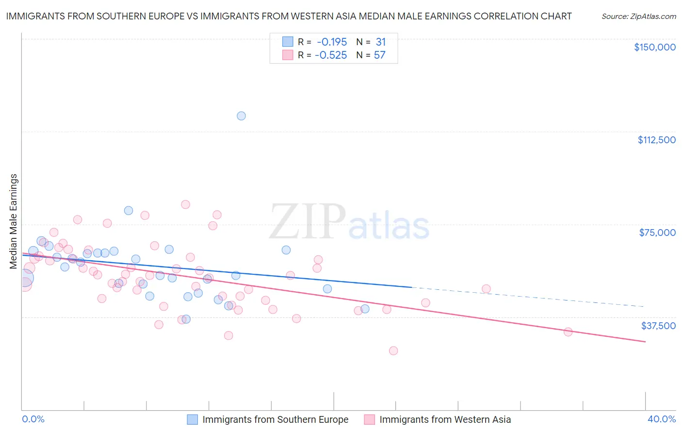 Immigrants from Southern Europe vs Immigrants from Western Asia Median Male Earnings