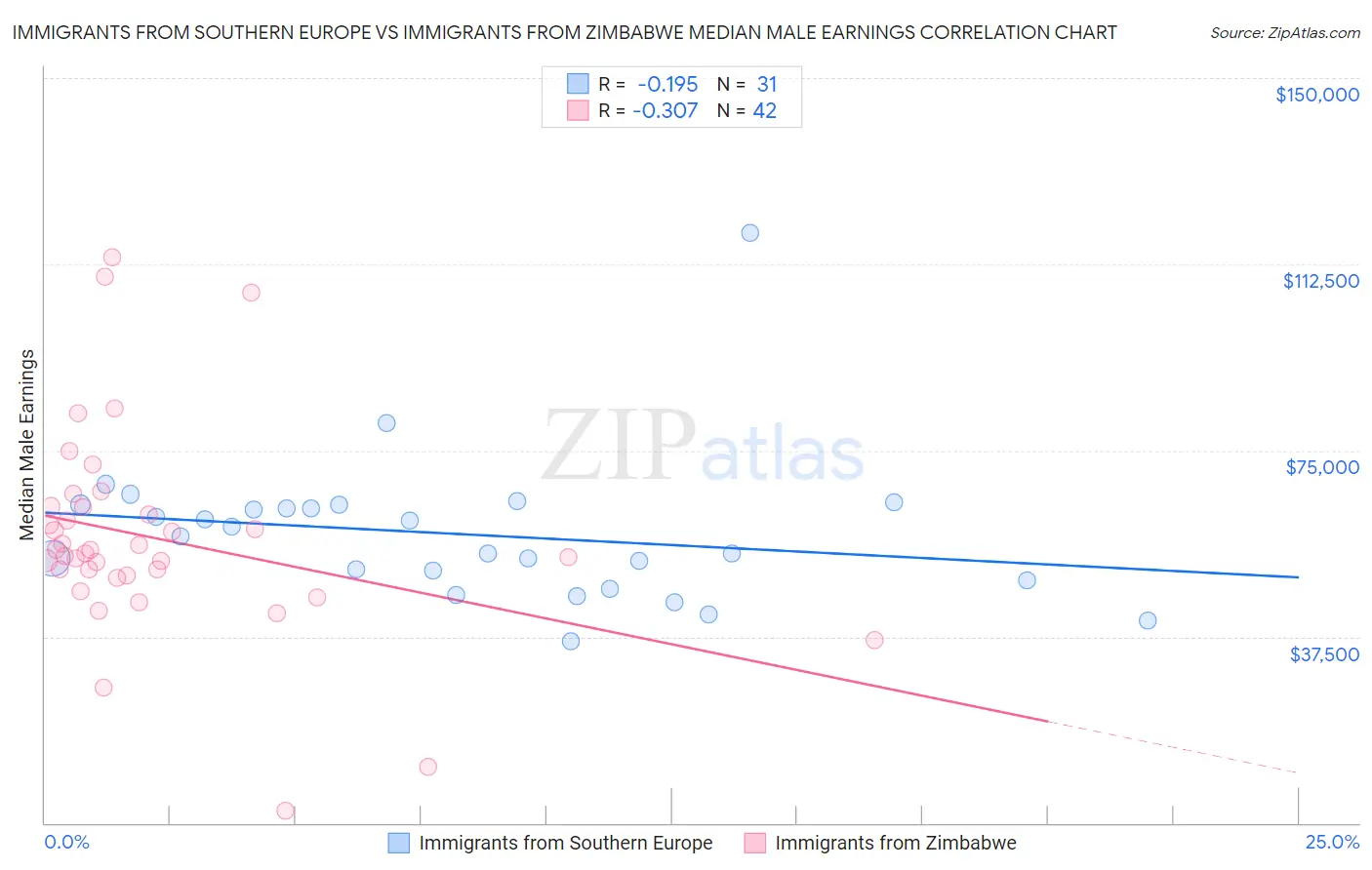 Immigrants from Southern Europe vs Immigrants from Zimbabwe Median Male Earnings