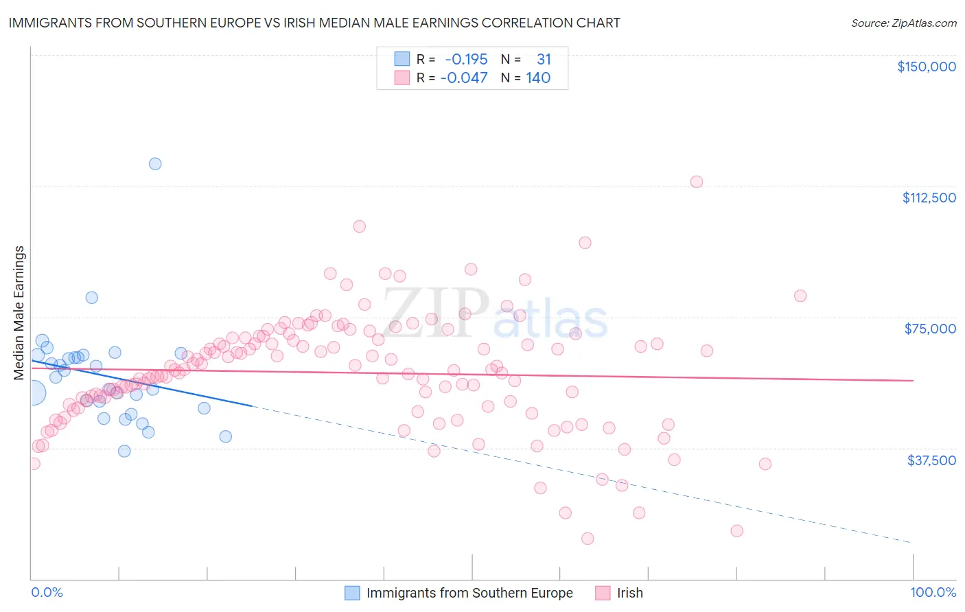Immigrants from Southern Europe vs Irish Median Male Earnings