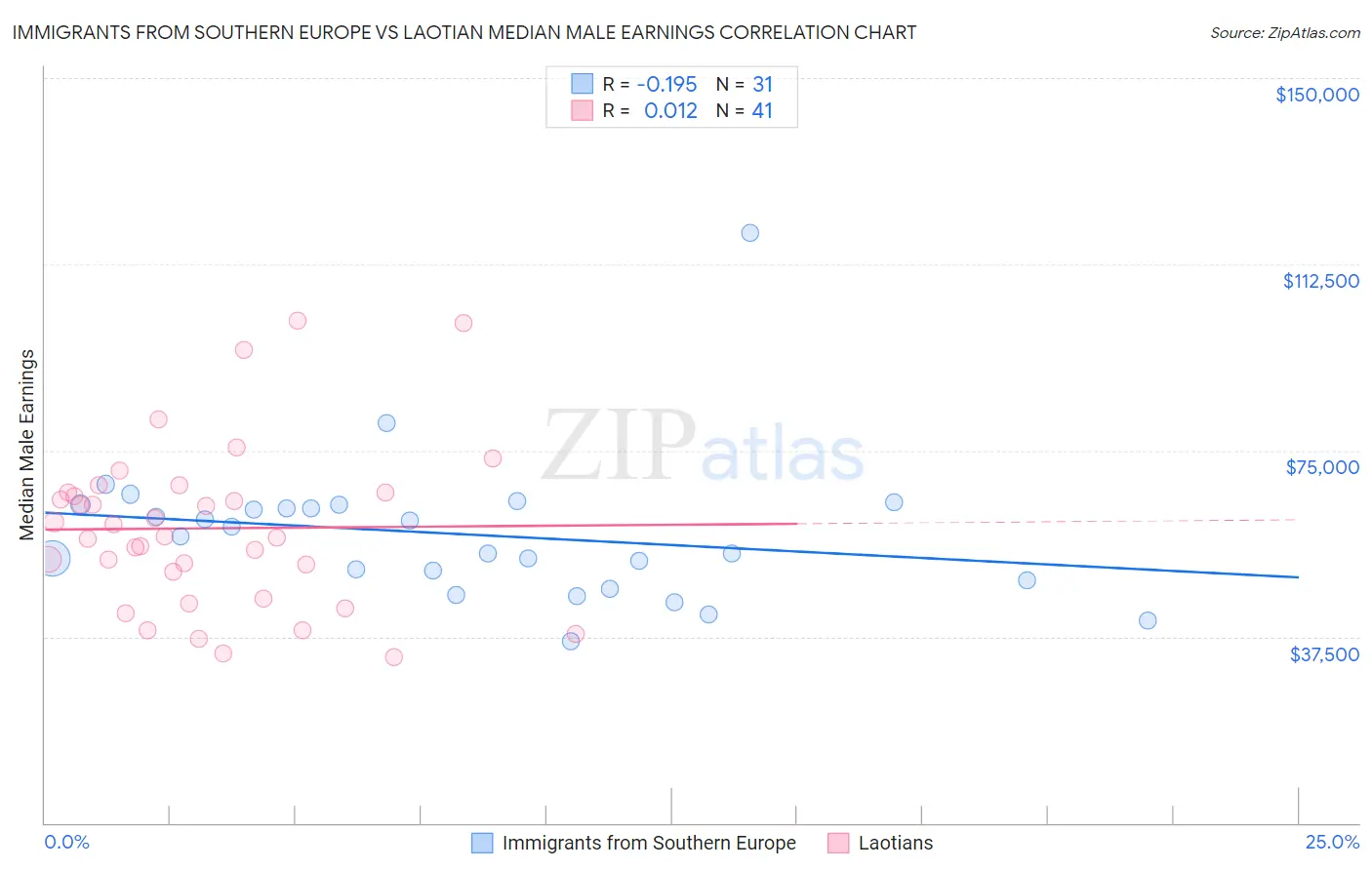 Immigrants from Southern Europe vs Laotian Median Male Earnings