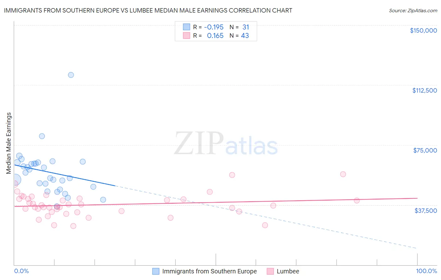 Immigrants from Southern Europe vs Lumbee Median Male Earnings