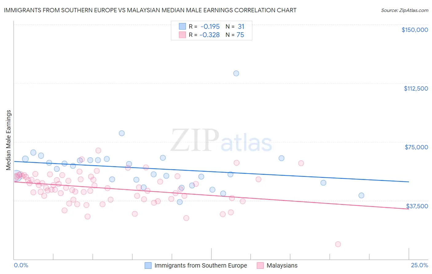 Immigrants from Southern Europe vs Malaysian Median Male Earnings