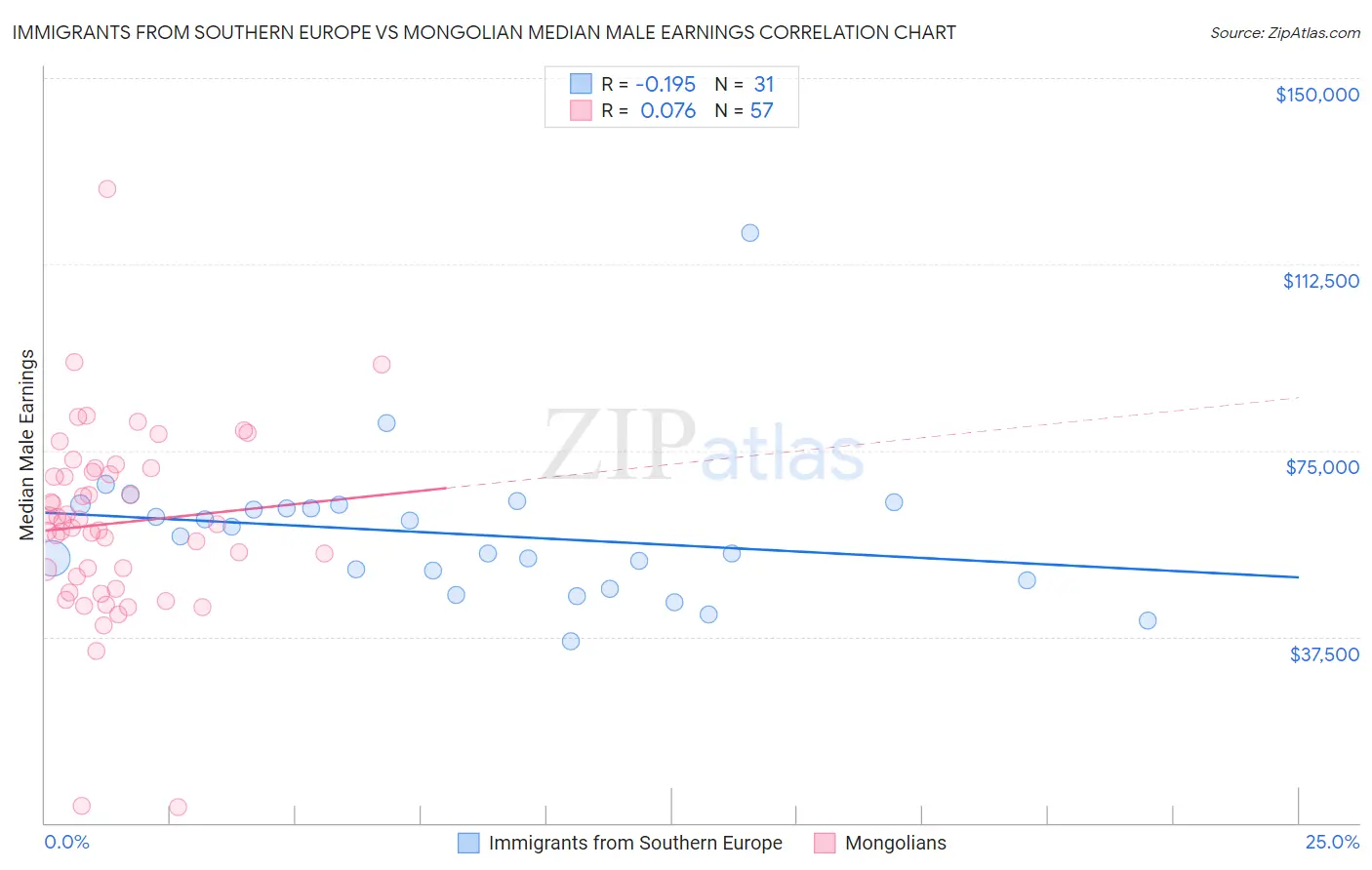 Immigrants from Southern Europe vs Mongolian Median Male Earnings