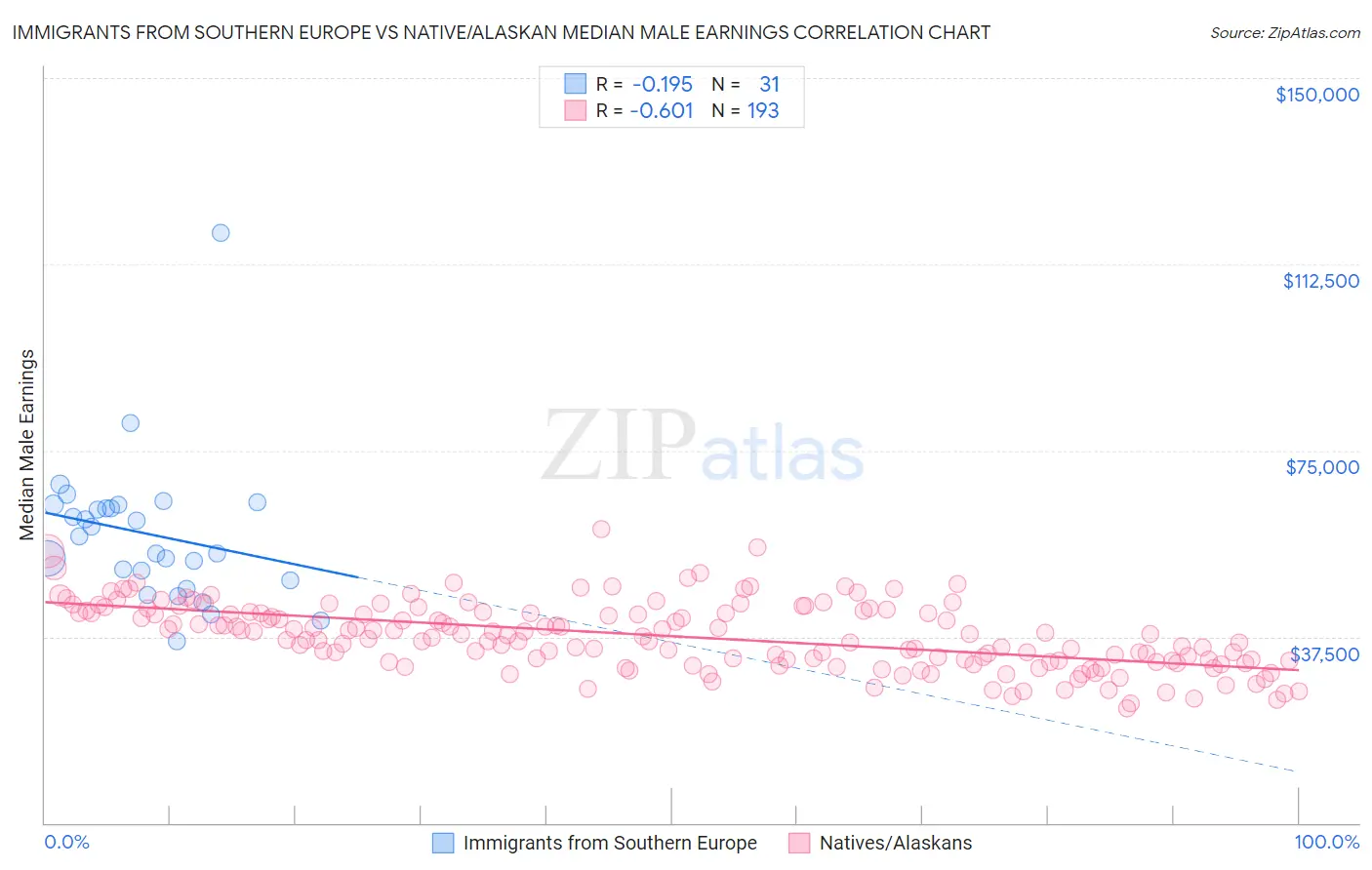 Immigrants from Southern Europe vs Native/Alaskan Median Male Earnings