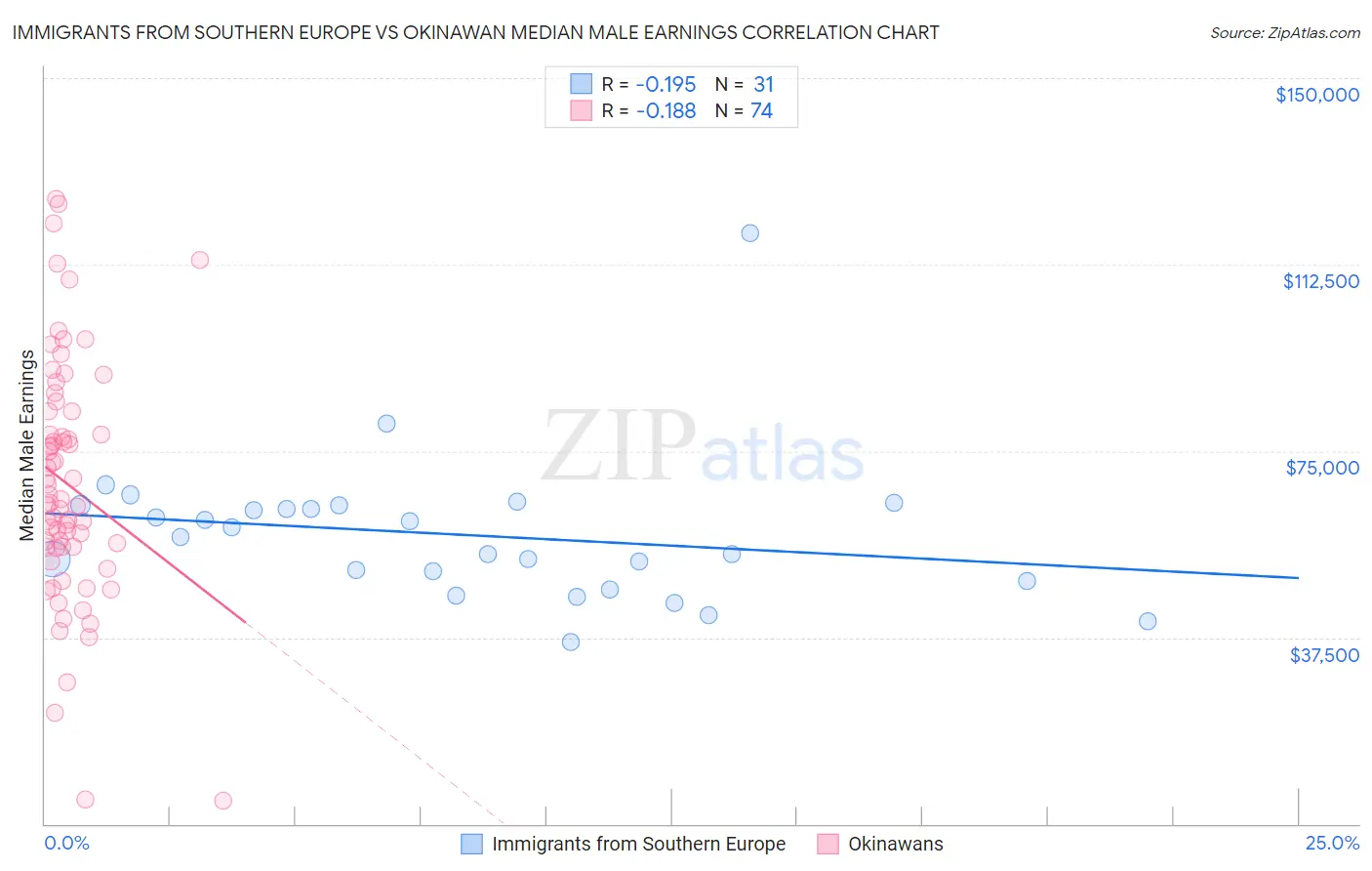 Immigrants from Southern Europe vs Okinawan Median Male Earnings