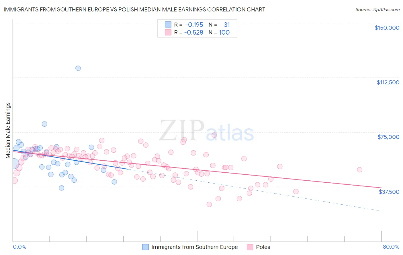 Immigrants from Southern Europe vs Polish Median Male Earnings