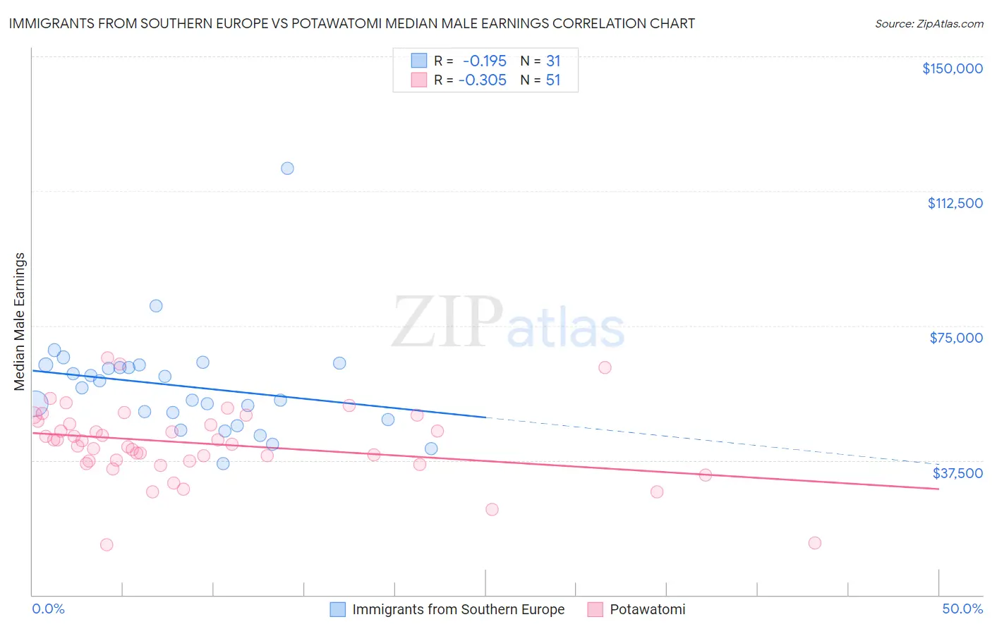 Immigrants from Southern Europe vs Potawatomi Median Male Earnings