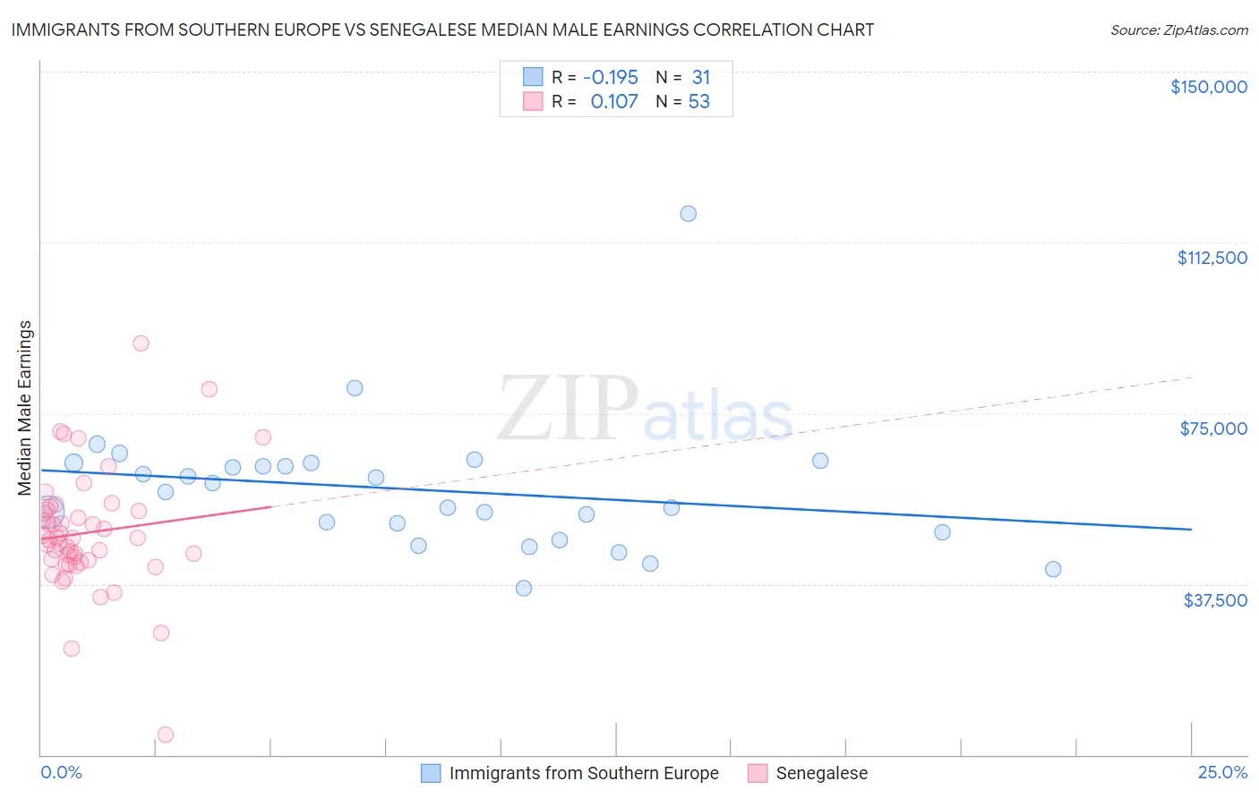 Immigrants from Southern Europe vs Senegalese Median Male Earnings