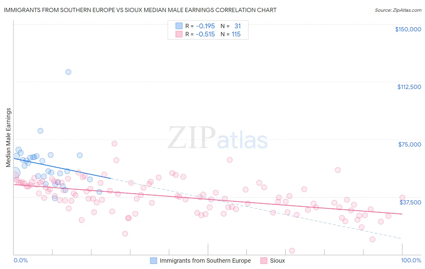 Immigrants from Southern Europe vs Sioux Median Male Earnings