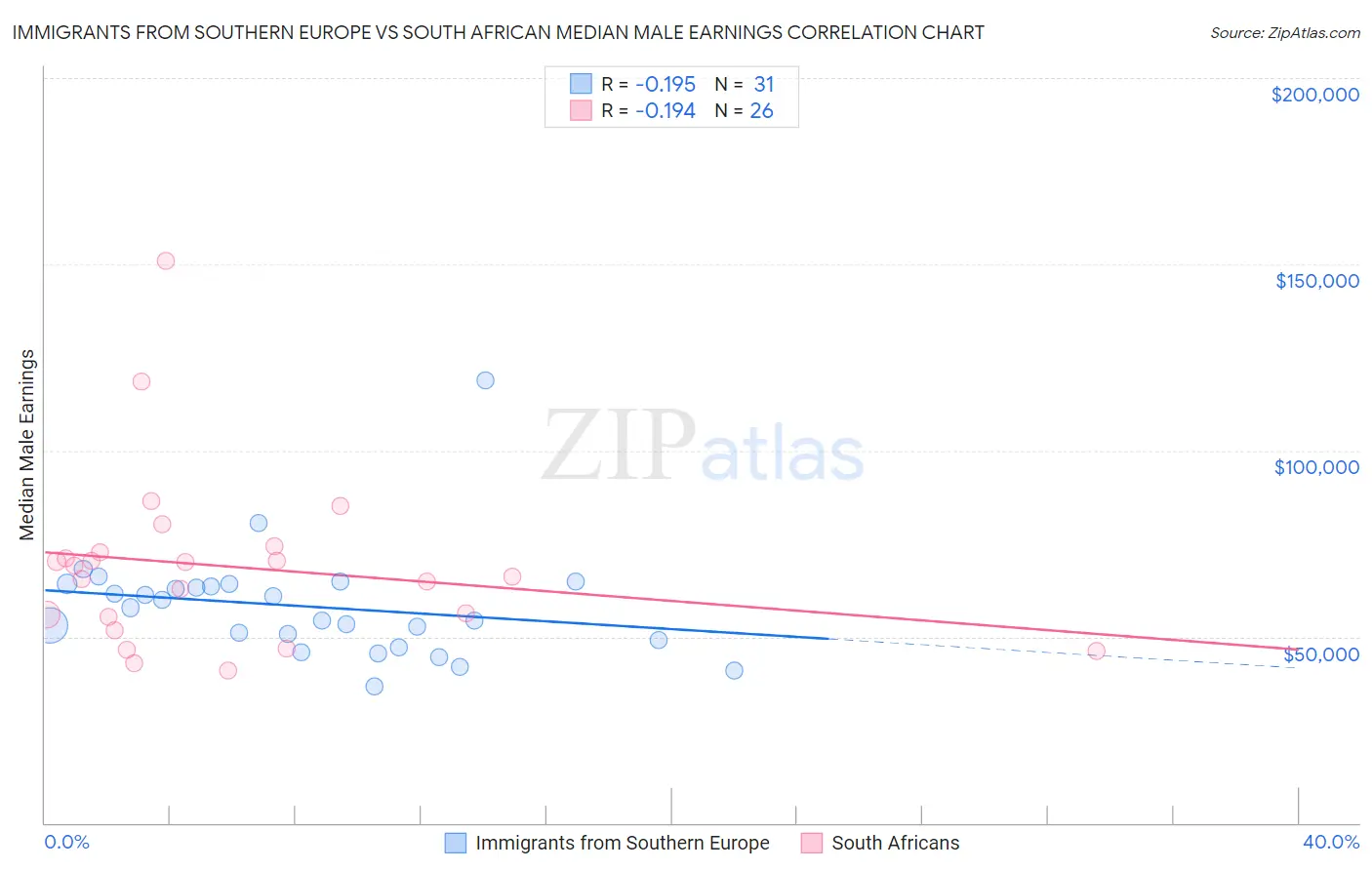 Immigrants from Southern Europe vs South African Median Male Earnings
