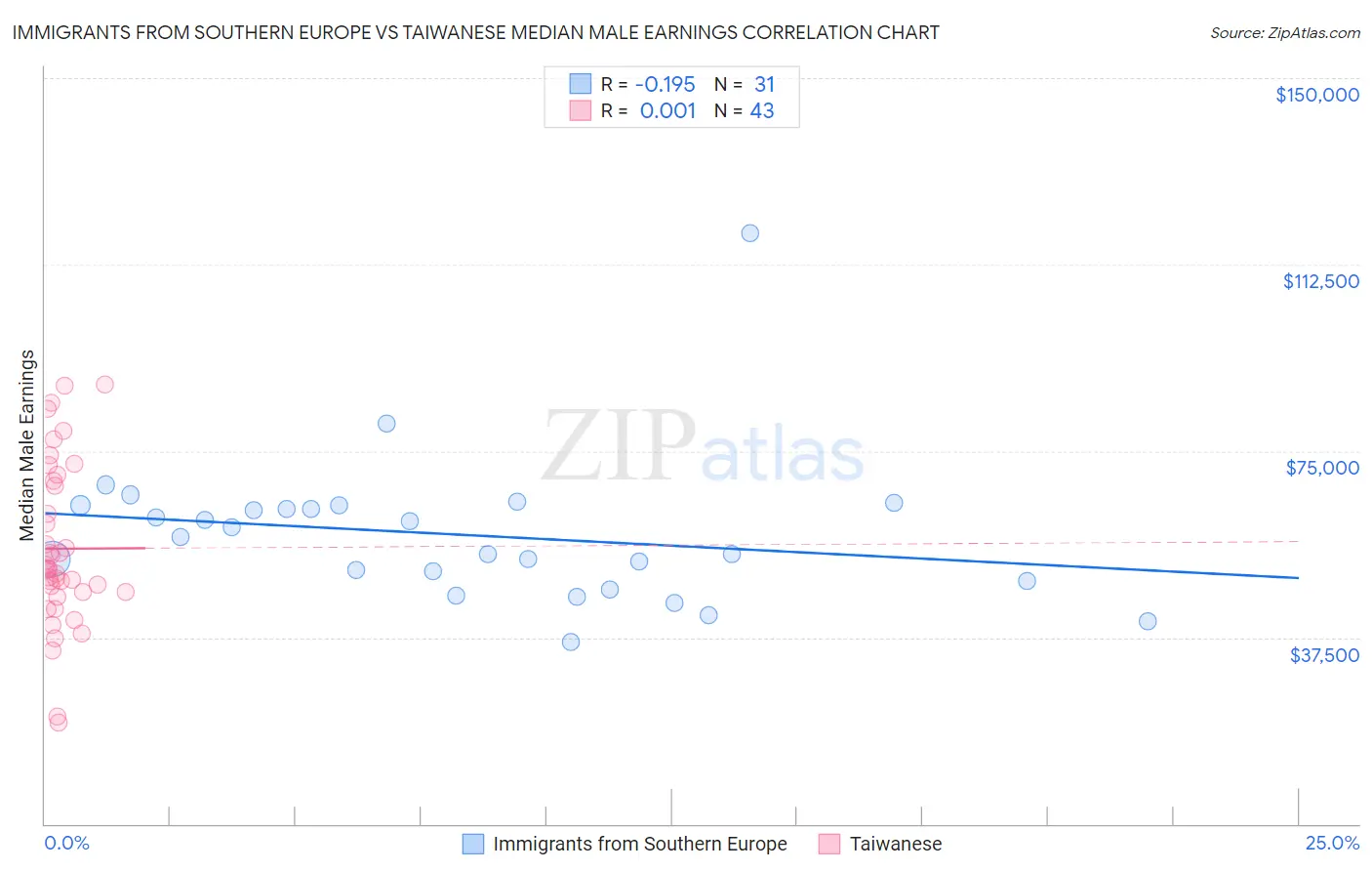 Immigrants from Southern Europe vs Taiwanese Median Male Earnings