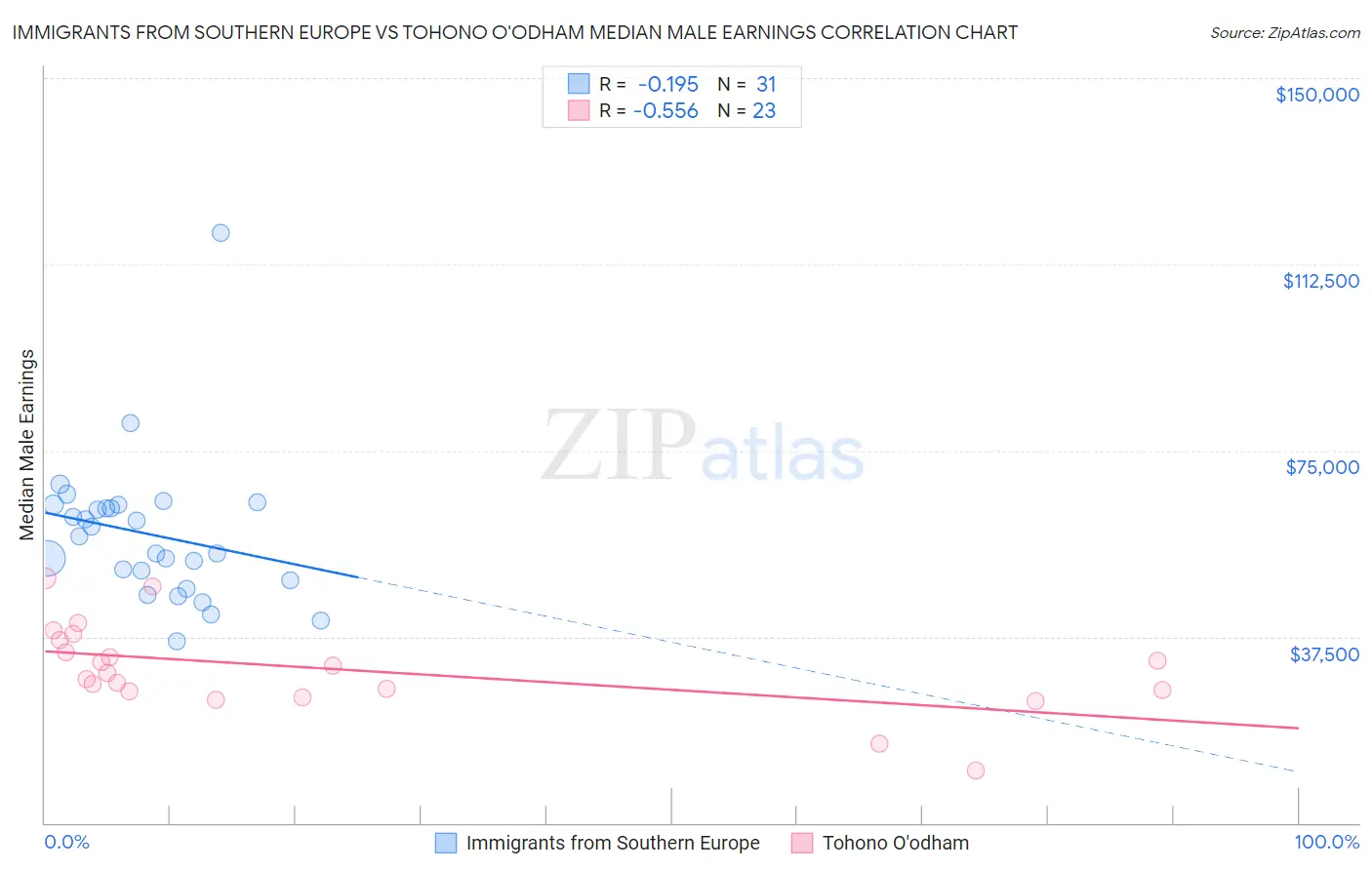 Immigrants from Southern Europe vs Tohono O'odham Median Male Earnings