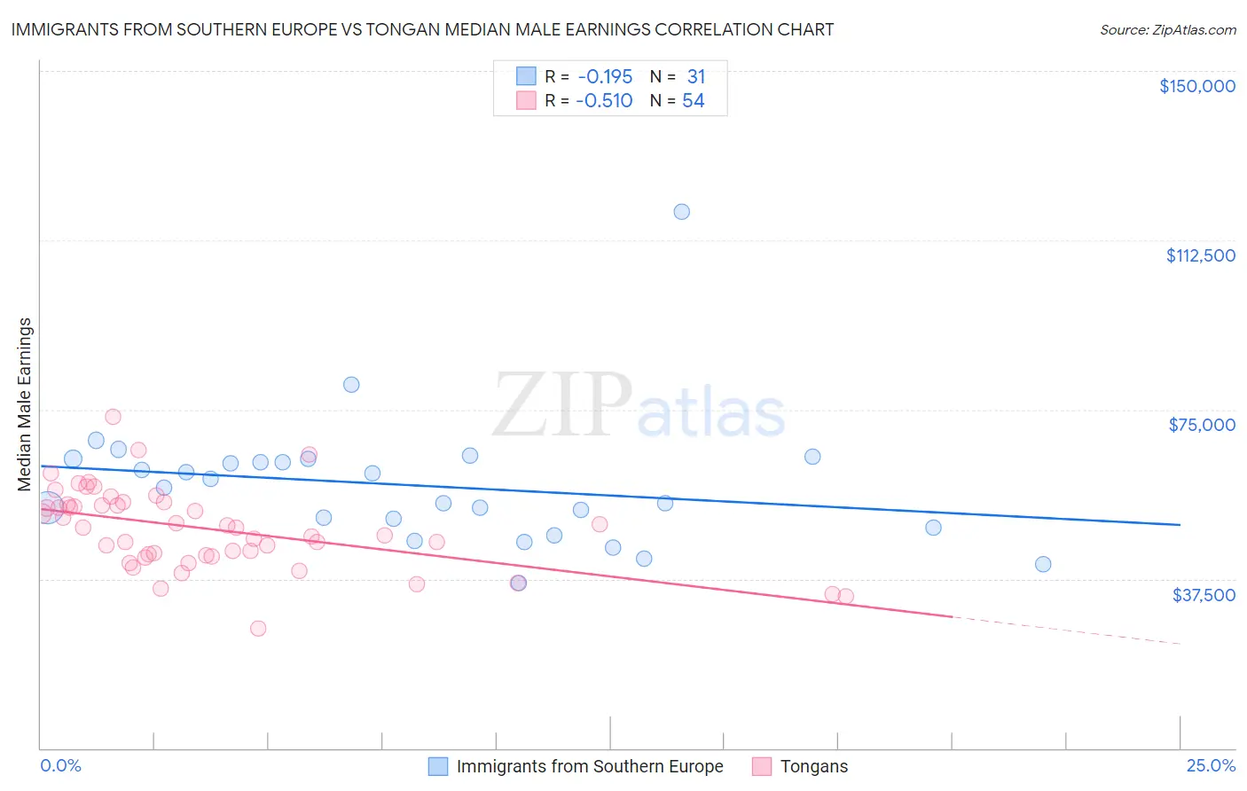 Immigrants from Southern Europe vs Tongan Median Male Earnings