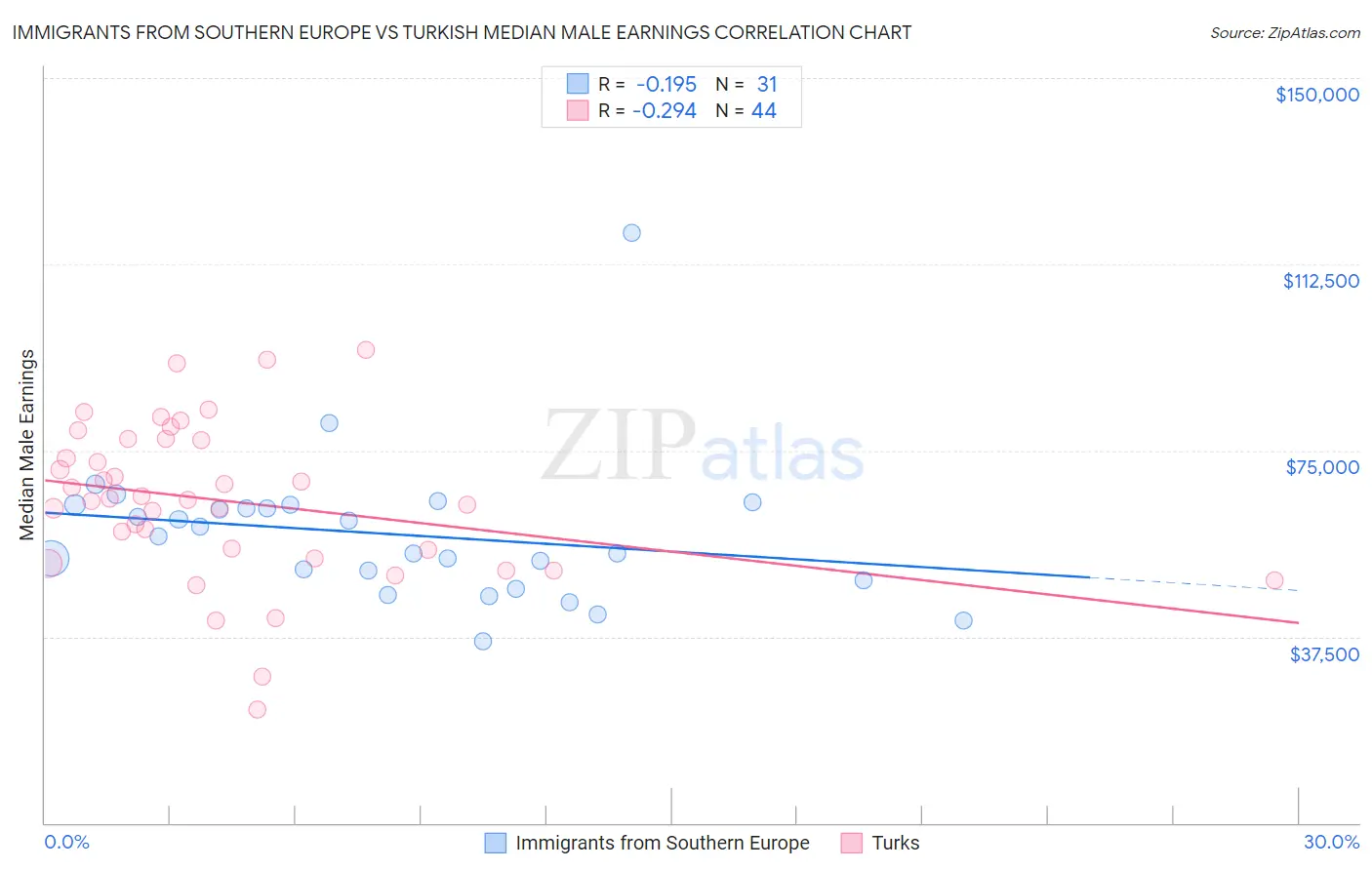 Immigrants from Southern Europe vs Turkish Median Male Earnings