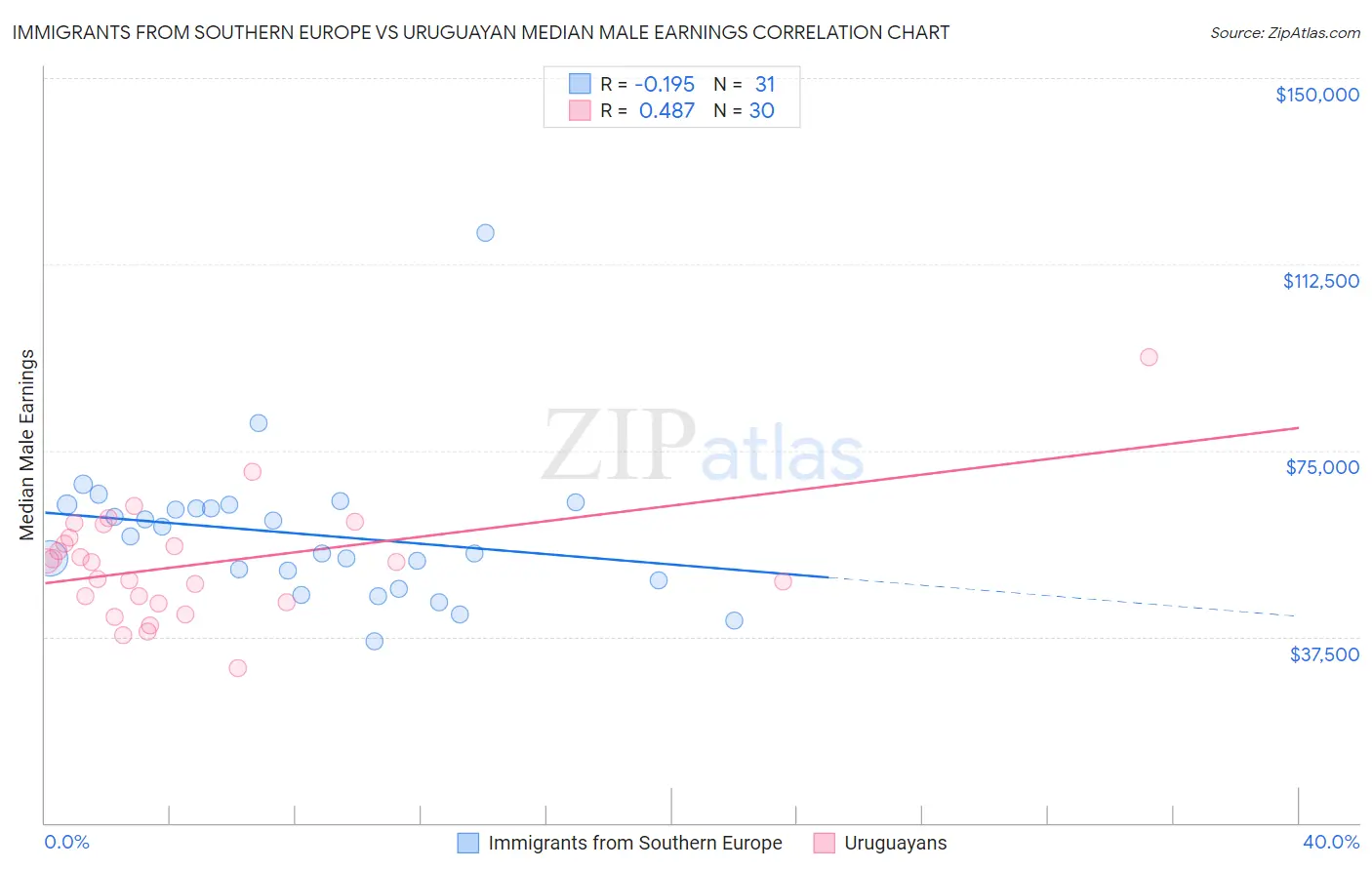 Immigrants from Southern Europe vs Uruguayan Median Male Earnings
