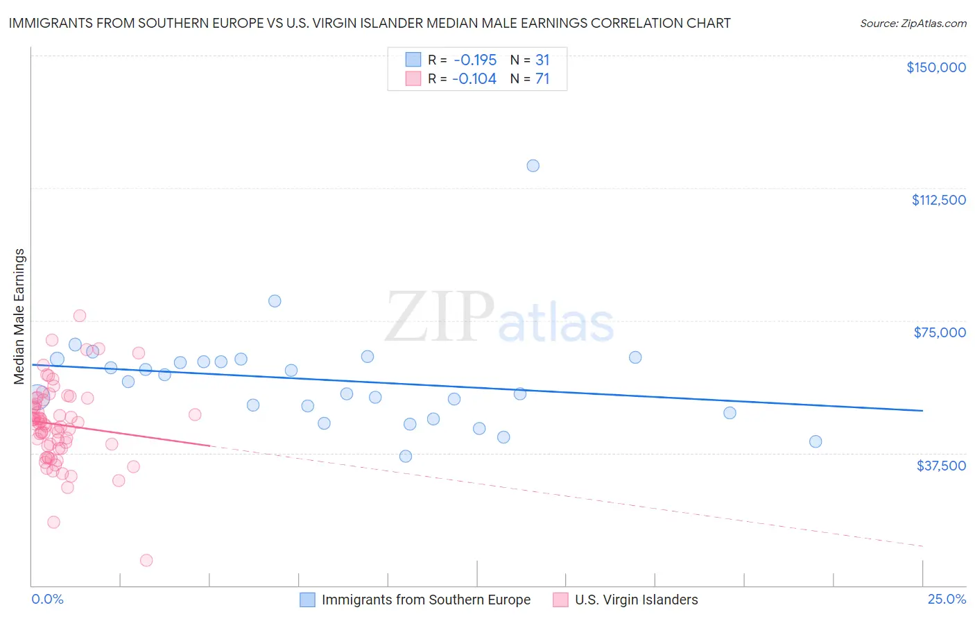 Immigrants from Southern Europe vs U.S. Virgin Islander Median Male Earnings