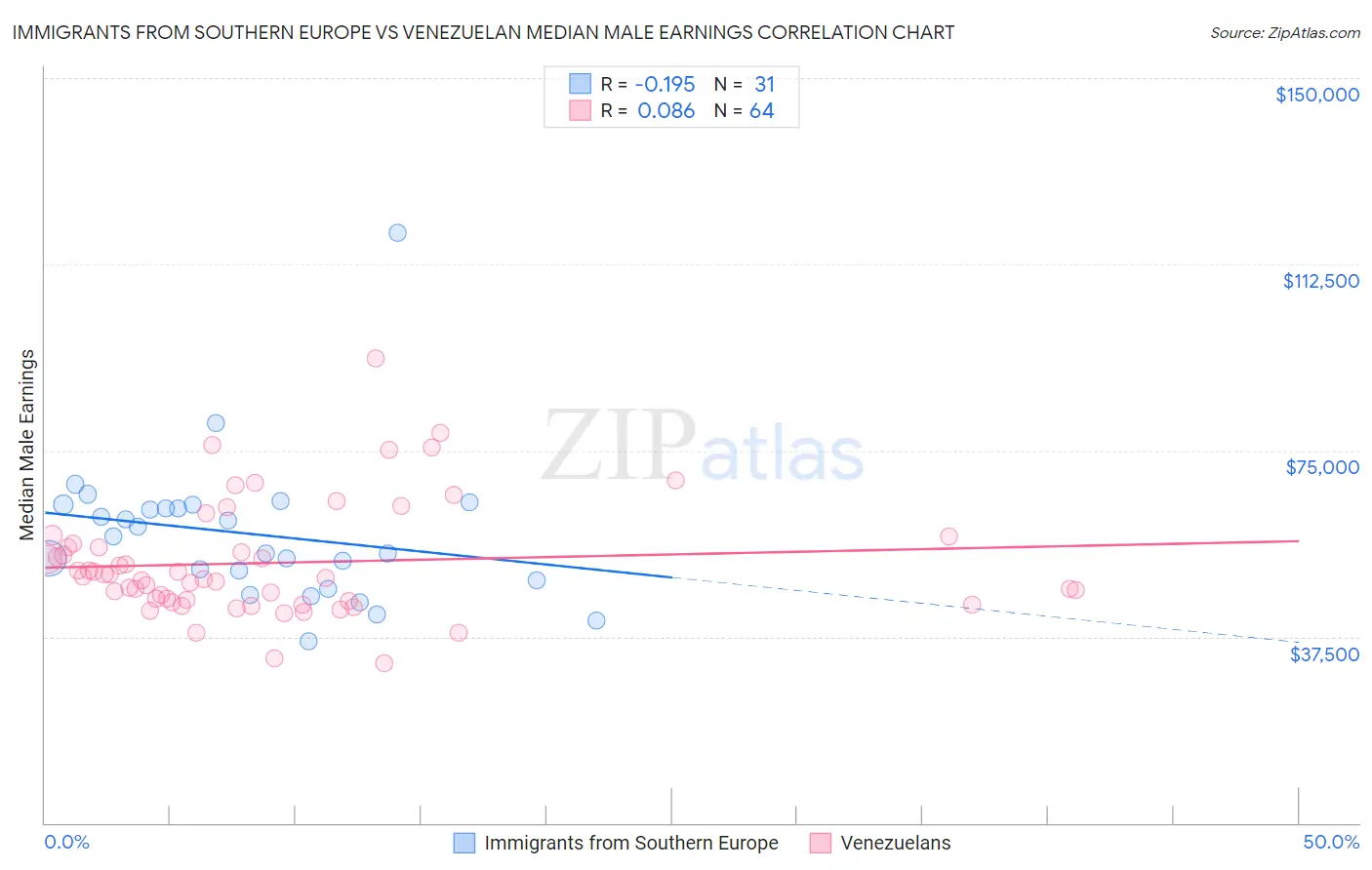 Immigrants from Southern Europe vs Venezuelan Median Male Earnings
