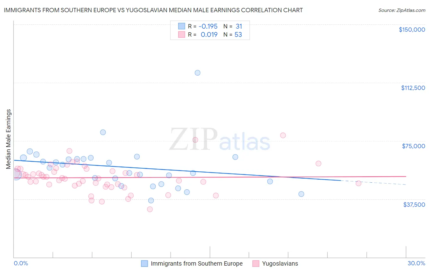 Immigrants from Southern Europe vs Yugoslavian Median Male Earnings