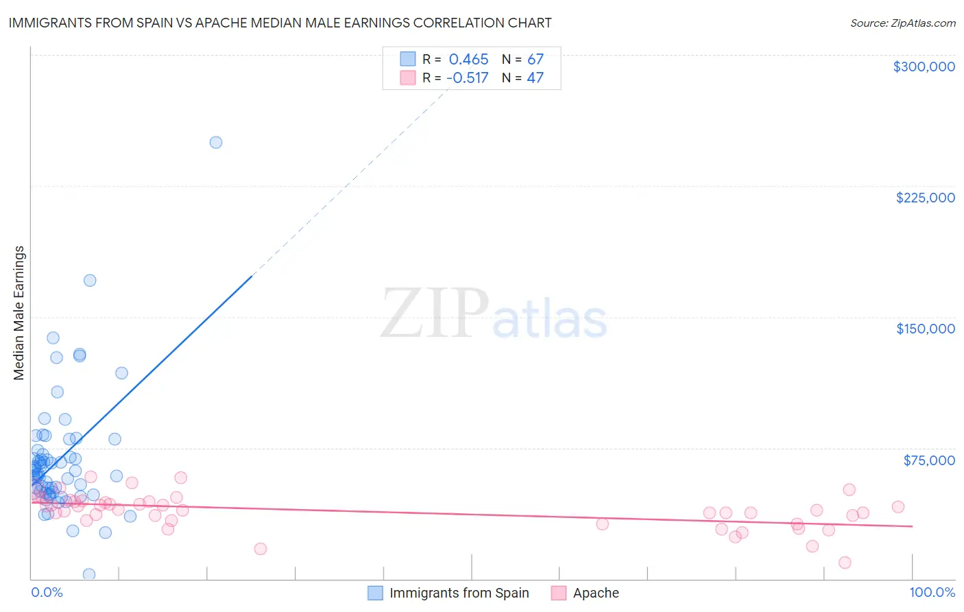 Immigrants from Spain vs Apache Median Male Earnings