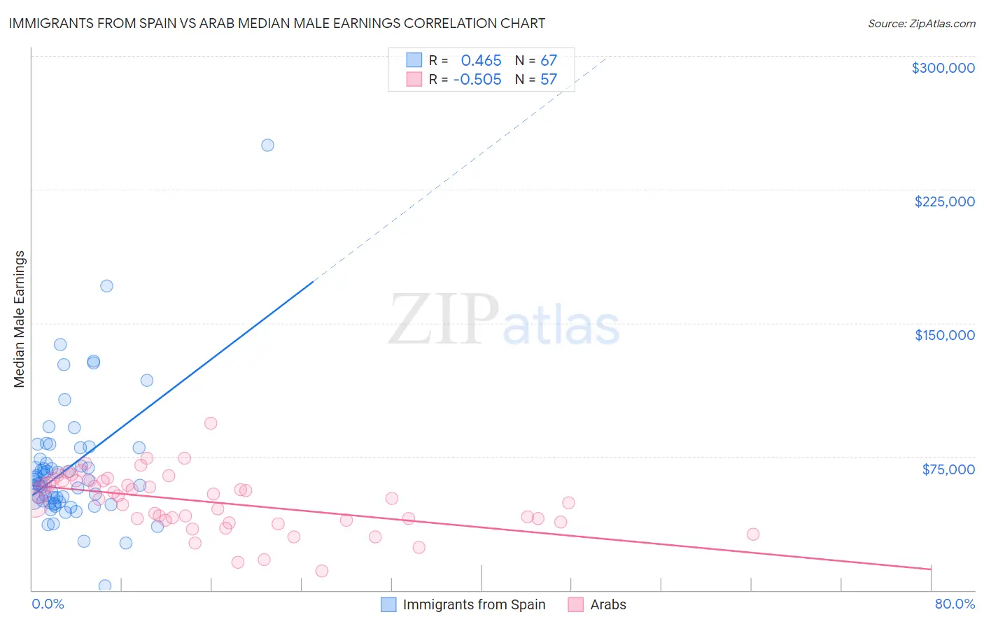 Immigrants from Spain vs Arab Median Male Earnings