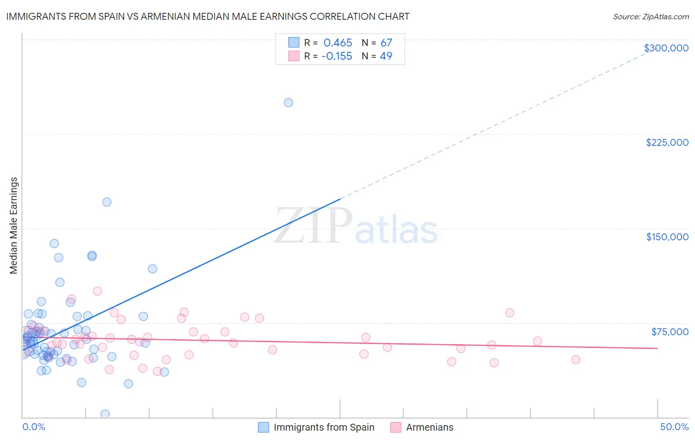 Immigrants from Spain vs Armenian Median Male Earnings