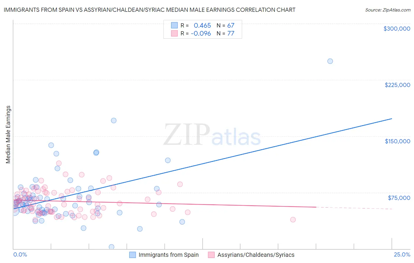 Immigrants from Spain vs Assyrian/Chaldean/Syriac Median Male Earnings