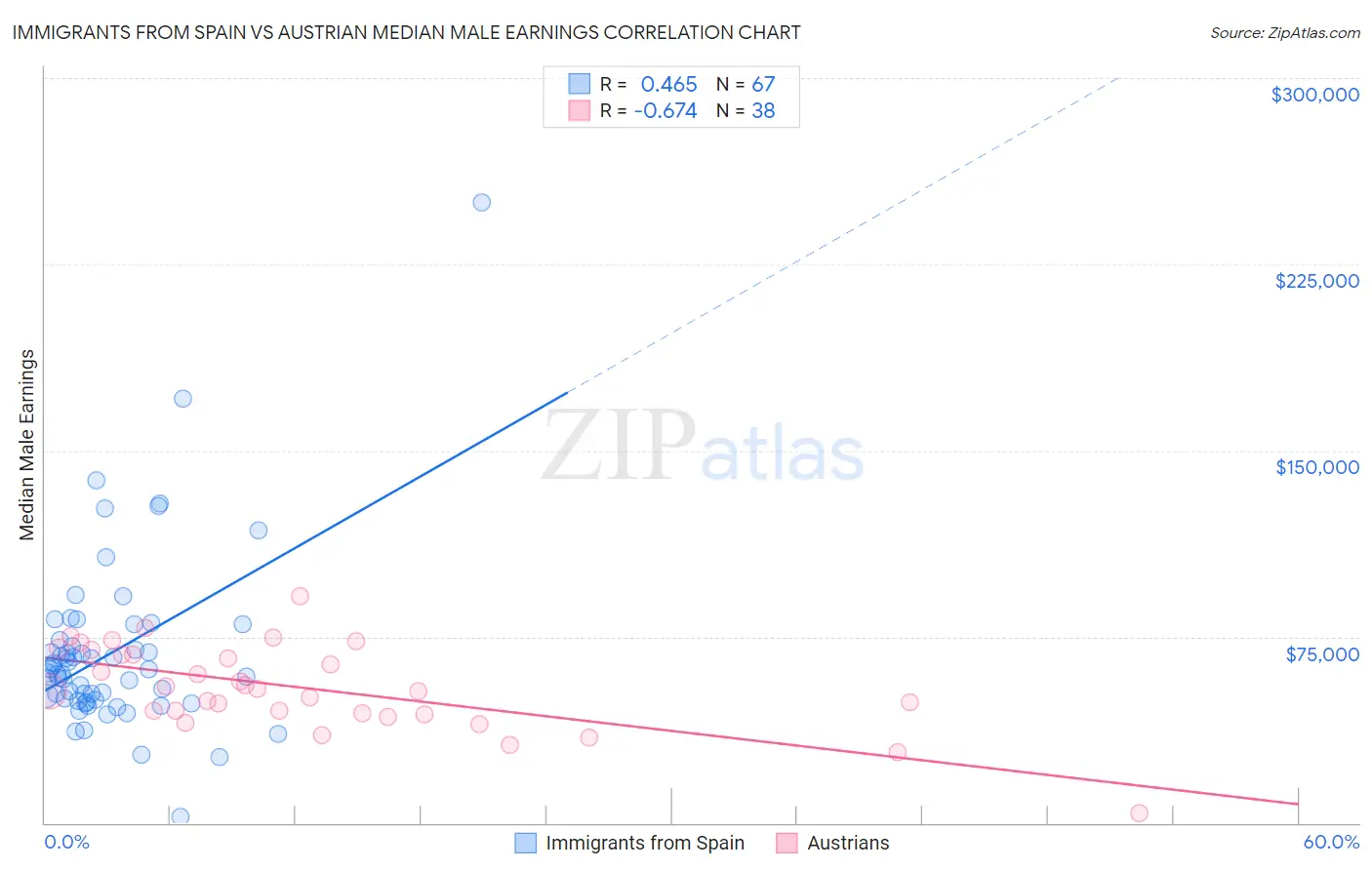 Immigrants from Spain vs Austrian Median Male Earnings