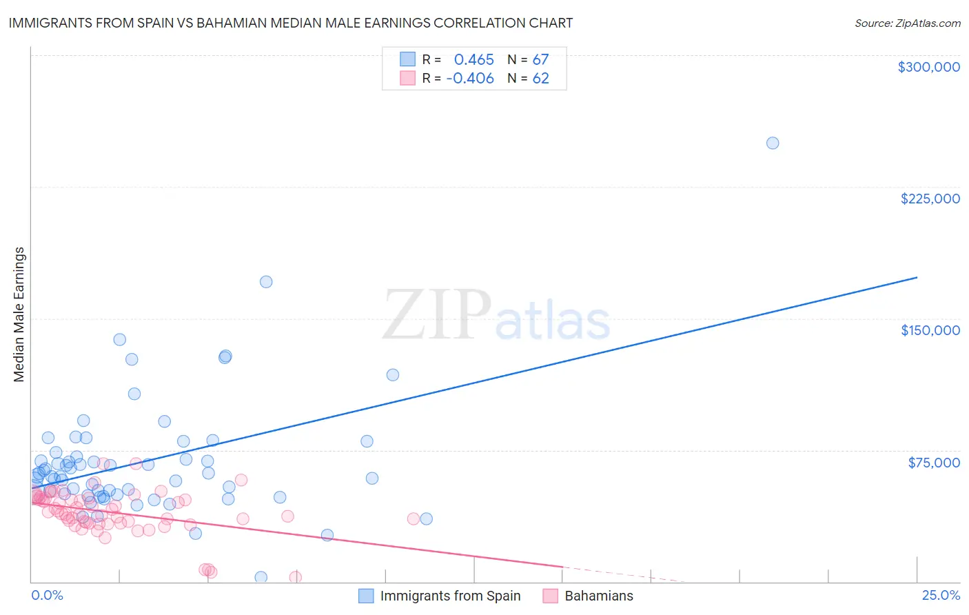 Immigrants from Spain vs Bahamian Median Male Earnings