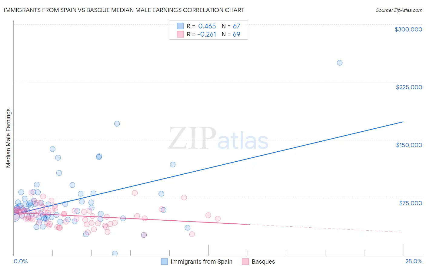 Immigrants from Spain vs Basque Median Male Earnings
