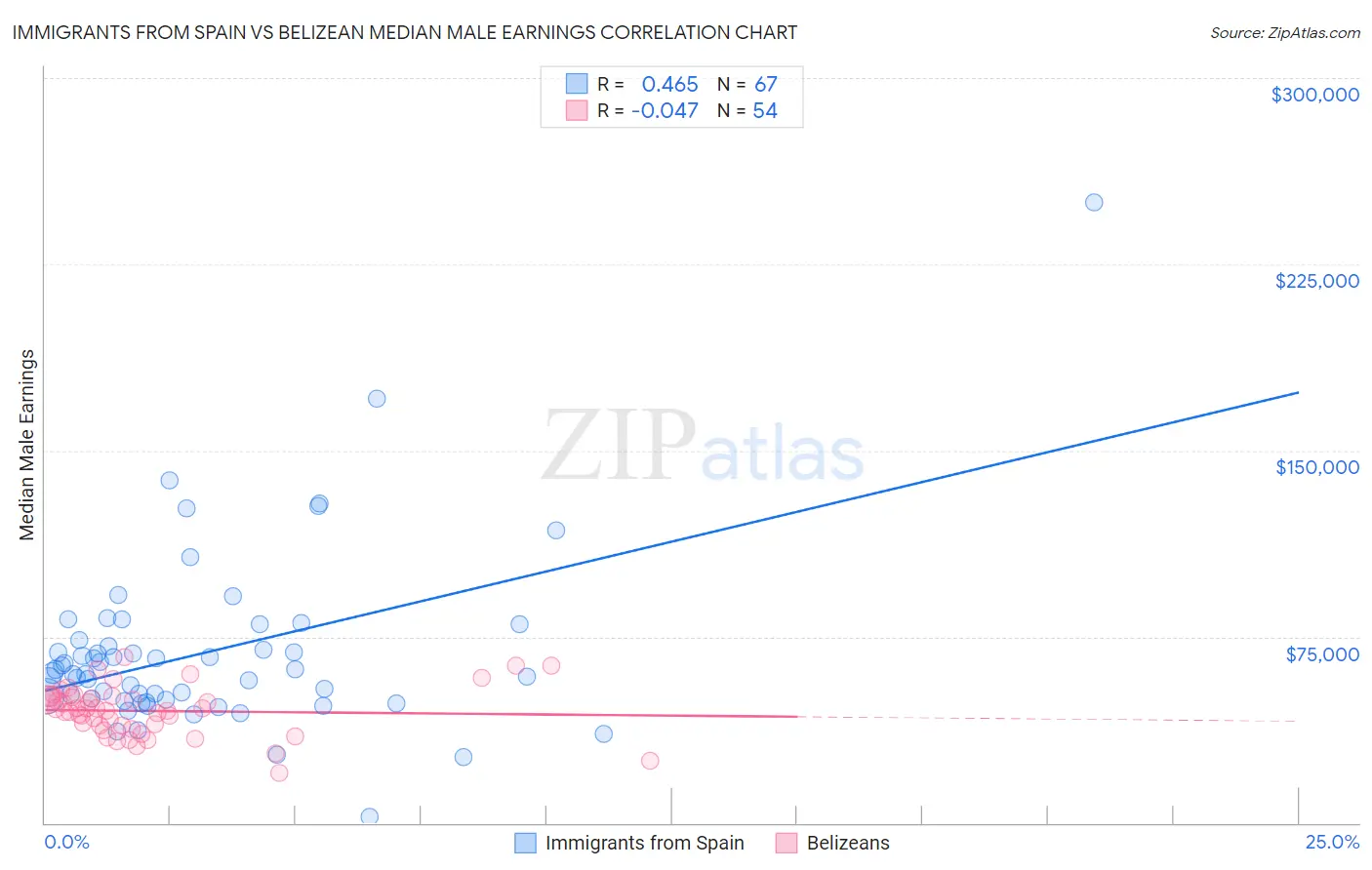 Immigrants from Spain vs Belizean Median Male Earnings